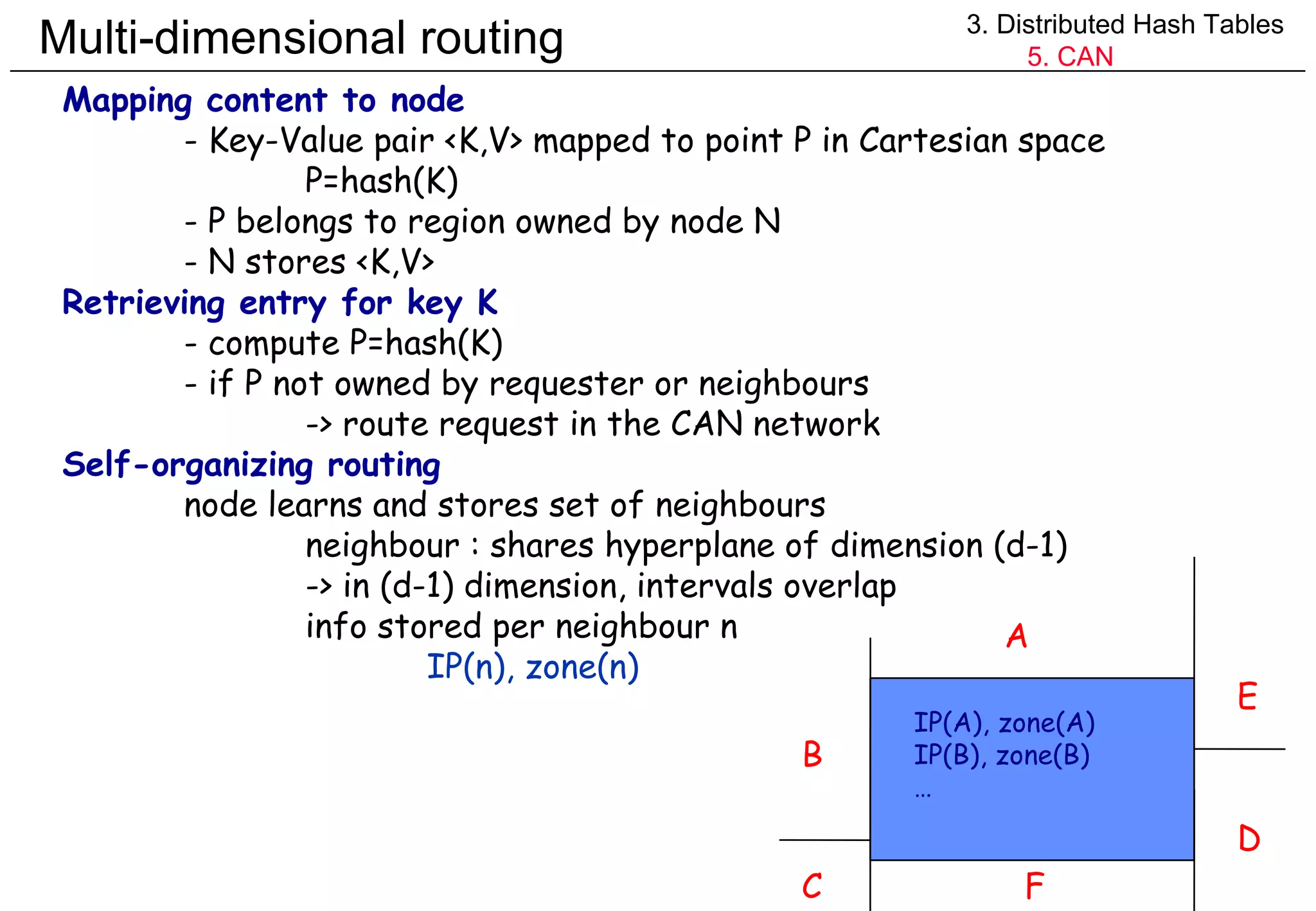 Multi-dimensional routing 3. Distributed Hash Tables 5. CAN Mapping content to node - Key-Value pair <K,V> mapped to point P in Cartesian space P=hash(K) - P belongs to region owned by node N - N stores <K,V> Retrieving entry for key K - compute P=hash(K) - if P not owned by requester or neighbours  -> route request in the CAN network Self-organizing routing  node learns and stores set of neighbours  neighbour : shares hyperplane of dimension (d-1) -> in (d-1) dimension, intervals overlap info stored per neighbour n IP(n), zone(n) A B E D C F IP(A), zone(A) IP(B), zone(B) … 