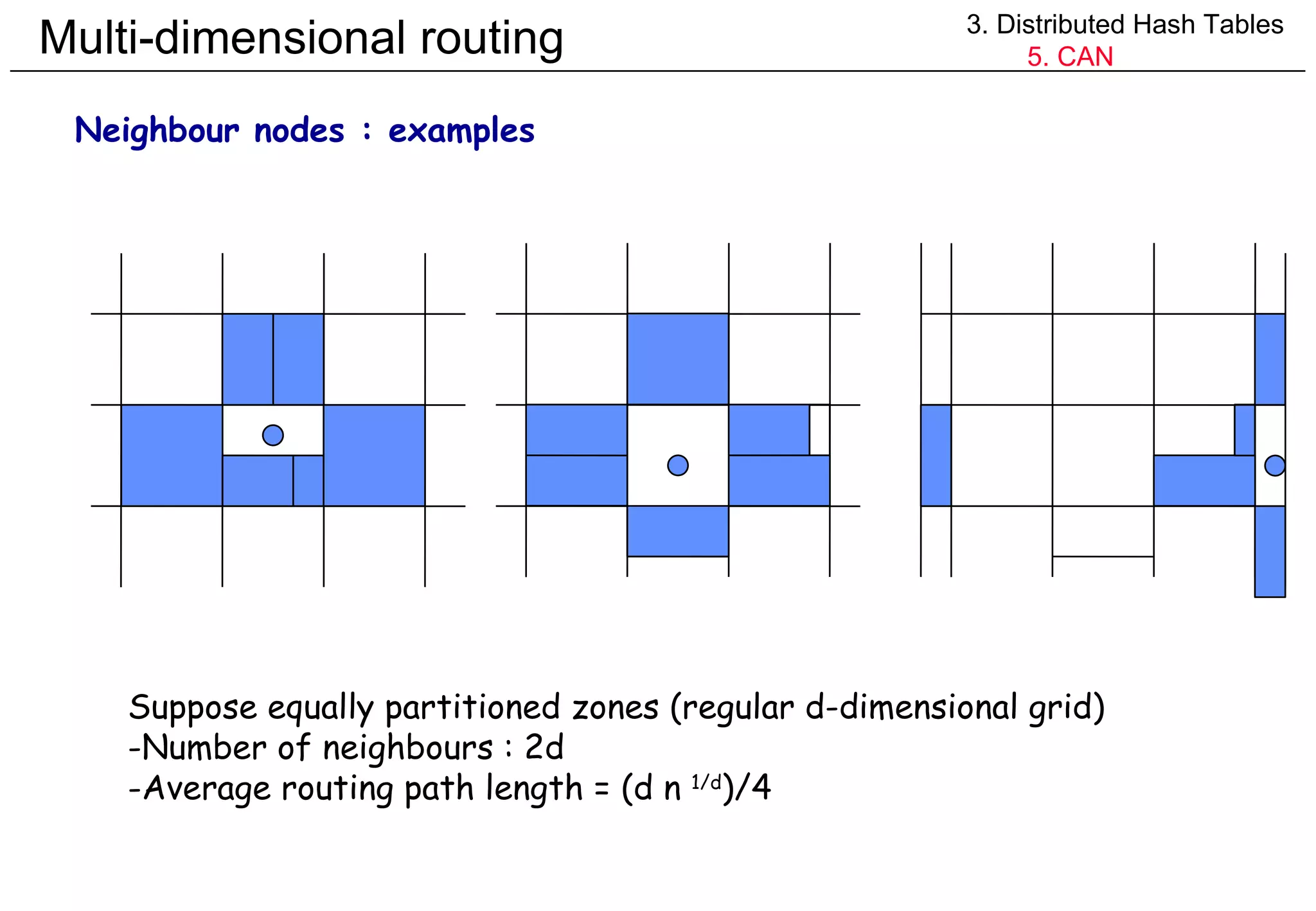 Multi-dimensional routing  3. Distributed Hash Tables 5. CAN Neighbour nodes : examples Suppose equally partitioned zones (regular d-dimensional grid) Number of neighbours : 2d Average routing path length = (d n  1/d )/4 