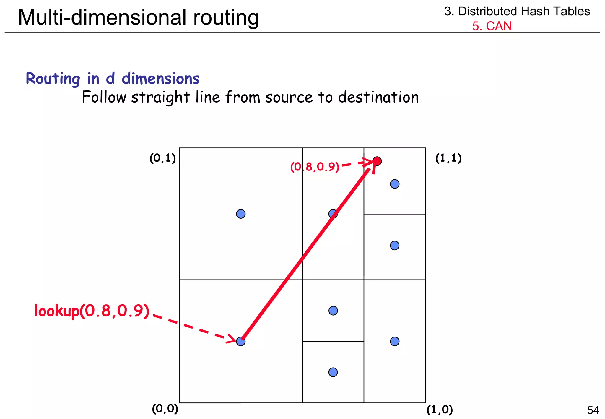 Multi-dimensional routing 3. Distributed Hash Tables 5. CAN Routing in d dimensions Follow straight line from source to destination (1,0) (0,0) (0,1) (1,1) lookup(0.8,0.9)  (0.8,0.9) 