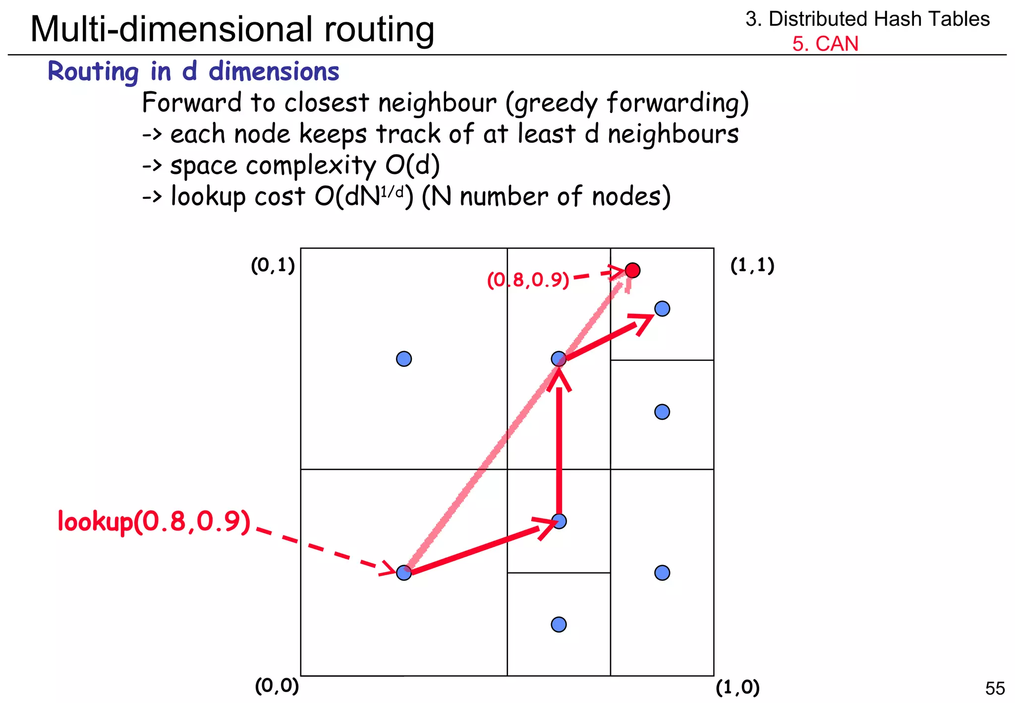 Multi-dimensional routing 3. Distributed Hash Tables 5. CAN Routing in d dimensions Forward to closest neighbour (greedy forwarding) -> each node keeps track of at least d neighbours -> space complexity O(d) -> lookup cost O(dN 1/d ) (N number of nodes) (1,0) (0,0) (0,1) (1,1) lookup(0.8,0.9)  (0.8,0.9) 