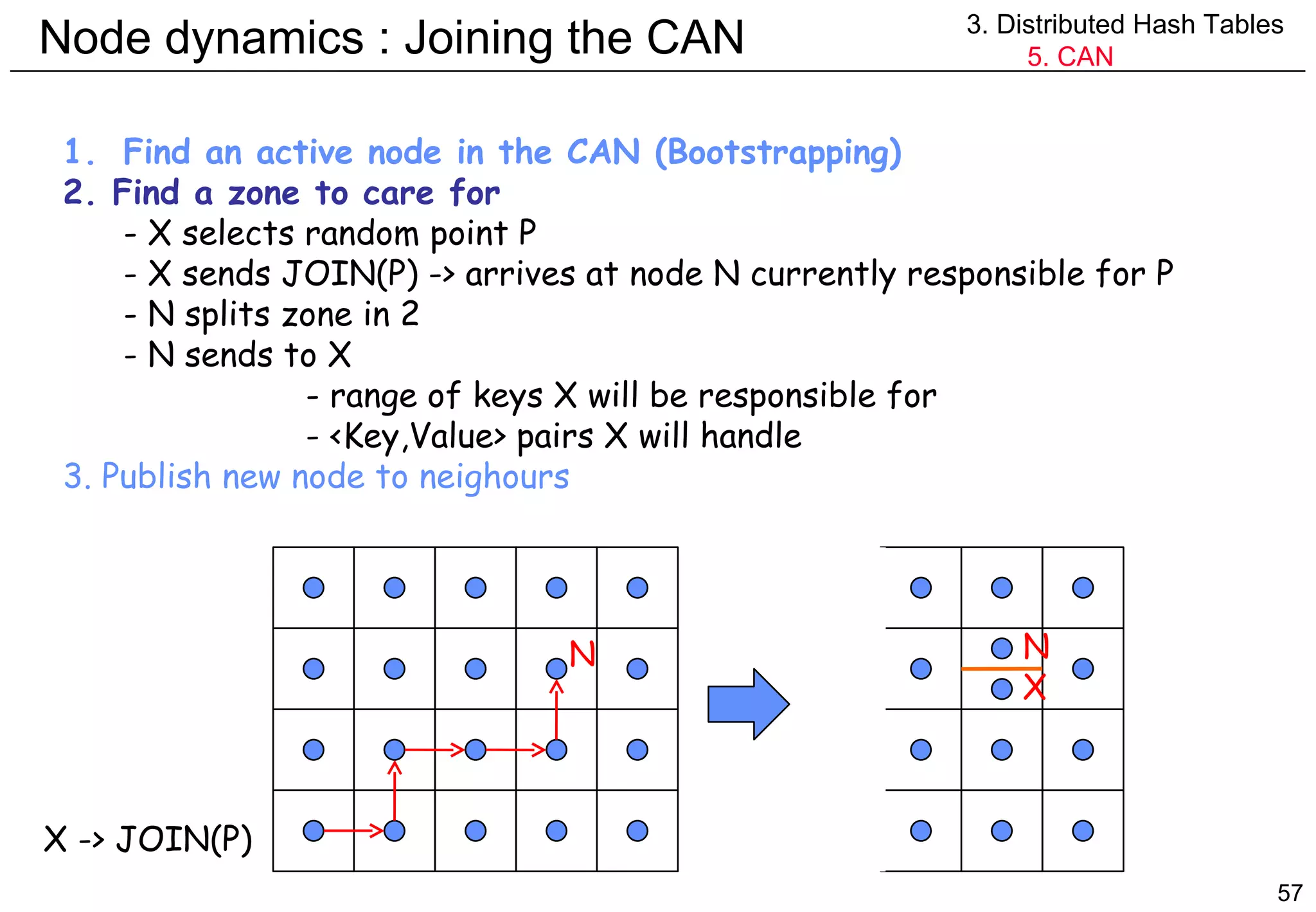 Node dynamics : Joining the CAN 3. Distributed Hash Tables 5. CAN Find an active node in the CAN (Bootstrapping) 2. Find a zone to care for - X selects random point P - X sends JOIN(P) -> arrives at node N currently responsible for P - N splits zone in 2 - N sends to X - range of keys X will be responsible for - <Key,Value> pairs X will handle  3. Publish new node to neighours N X -> JOIN(P) N X 