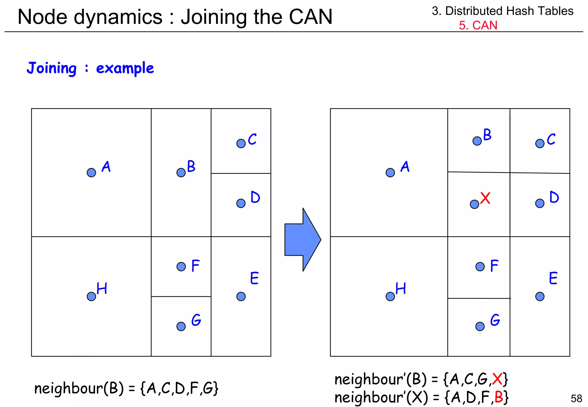 Node dynamics : Joining the CAN 3. Distributed Hash Tables 5. CAN Joining : example A B C D E F G H neighbour(B) = {A,C,D,F,G} A B C D E F G H neighbour’(B) = {A,C,G, X } neighbour’(X) = {A,D,F, B } X 