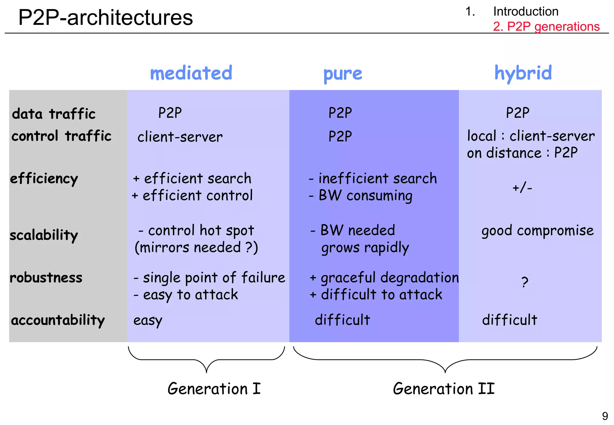 P2P-architectures  mediated pure hybrid data traffic P2P P2P P2P control traffic client-server P2P local : client-server on distance : P2P efficiency + efficient search + efficient control - inefficient search - BW consuming +/- scalability - control hot spot (mirrors needed ?) - BW needed  grows rapidly good compromise robustness - single point of failure - easy to attack + graceful degradation + difficult to attack ? accountability easy difficult difficult Introduction 2. P2P generations Generation I Generation II 