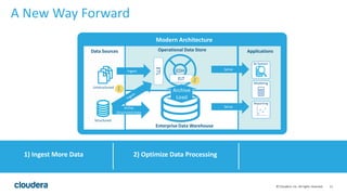 11© Cloudera, Inc. All rights reserved.
A New Way Forward
1) Ingest More Data 2) Optimize Data Processing
ApplicationsData Sources
Structured
Unstructured
Operational Data Store
Modern Architecture
Enterprise Data Warehouse
EDHIngest
Active
Structured Data
Serve
Serve
ELT
Archive
Load
2
1
ETL
BI System
Modeling
Reporting
 