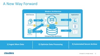 12© Cloudera, Inc. All rights reserved.
A New Way Forward
1) Ingest More Data 2) Optimize Data Processing 3) Automated Secure Archive
ApplicationsData Sources
Structured
Unstructured
Operational Data Store
Modern Architecture
Enterprise Data Warehouse
EDHIngest
Active
Structured Data
Serve
Serve
ELT
Archive
Load
2
31
ETL
BI System
Modeling
Reporting
 