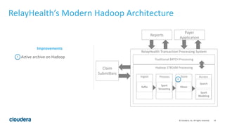 19© Cloudera, Inc. All rights reserved.
RelayHealth’s Modern Hadoop Architecture
Active archive on Hadoop1
Improvements
Traditional BATCH Processing
Hadoop STREAM Processing
Process
Payer
Application
Reports
Spark
Streaming
Claim
Submitters
RelayHealth Transaction Processing System
Ingest Store Access
Kafka Hbase
Search
Spark
Modeling
1
 