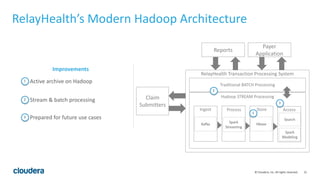 21© Cloudera, Inc. All rights reserved.
RelayHealth’s Modern Hadoop Architecture
Active archive on Hadoop1
Improvements
Traditional BATCH Processing
Hadoop STREAM Processing
Process
Payer
Application
Reports
Spark
Streaming
Claim
Submitters
RelayHealth Transaction Processing System
Ingest Store Access
Kafka Hbase
Search
Spark
Modeling
Stream & batch processing2
Prepared for future use cases3
2
3
1
 