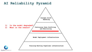 AI Reliability Pyramid
1) Is the model degraded?
2) What is the reason?
 