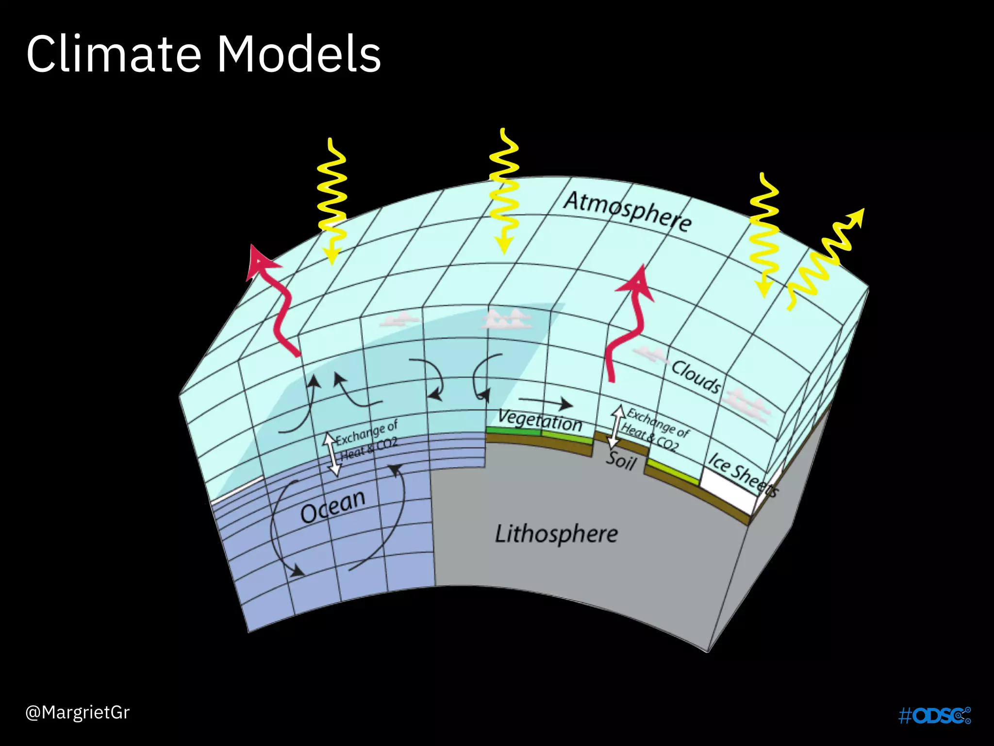 Climate Models
@MargrietGr
 