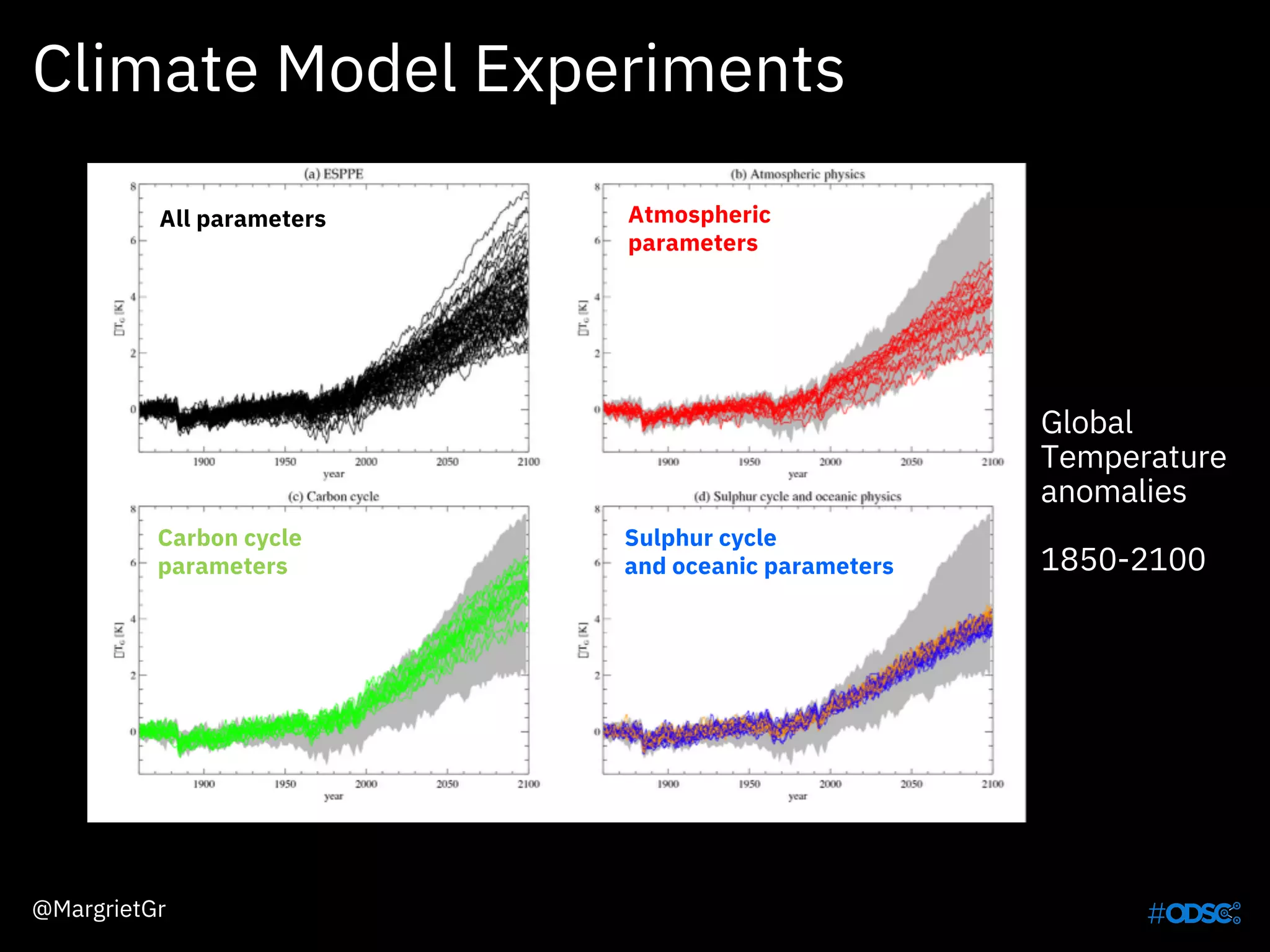All parameters Atmospheric
parameters
Carbon cycle
parameters
Sulphur cycle
and oceanic parameters
Global
Temperature
anomalies
1850-2100
@MargrietGr
Climate Model Experiments
 