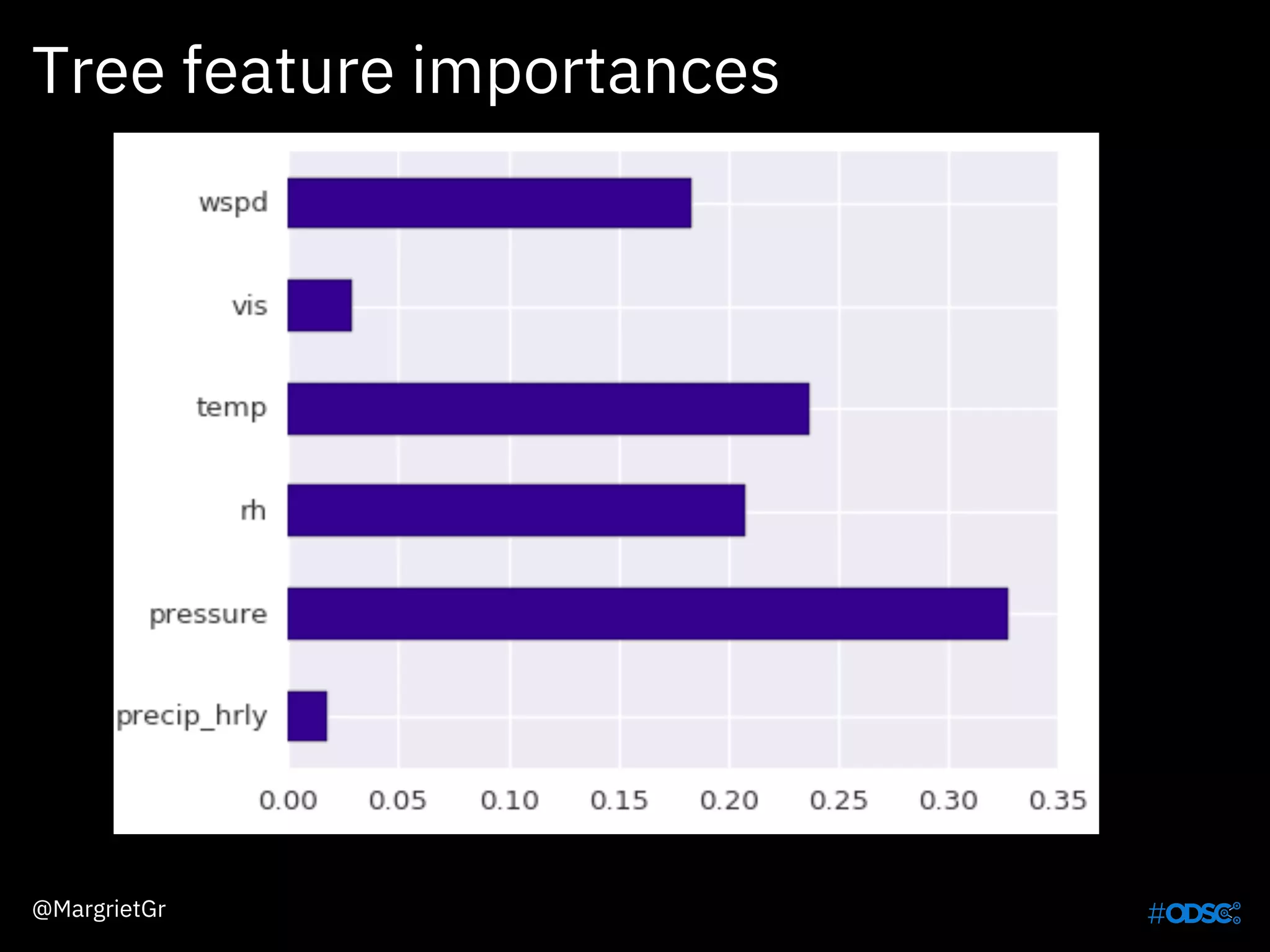 @MargrietGr
Tree feature importances
 