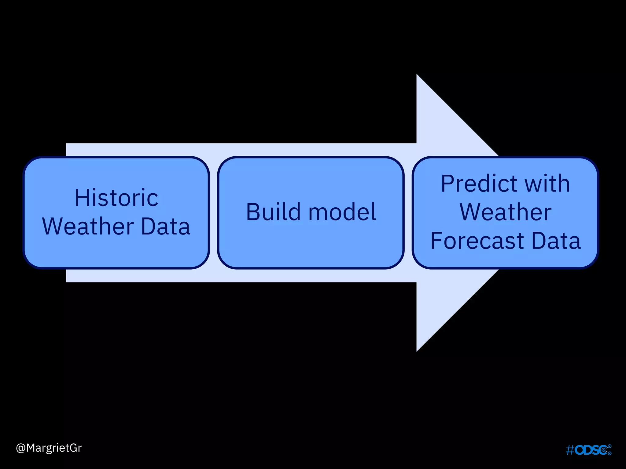 @MargrietGr
Historic
Weather Data
Build model
Predict with
Weather
Forecast Data
 