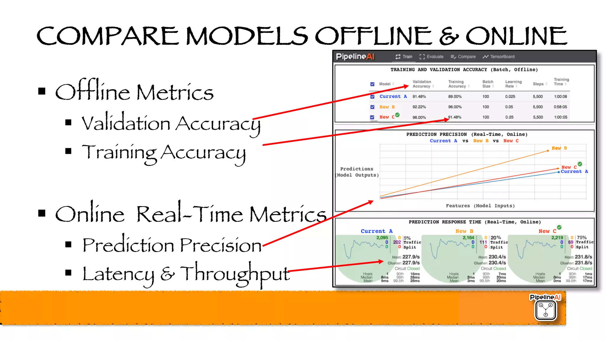 COMPARE MODELS OFFLINE & ONLINE
§ Offline Metrics
§ Validation Accuracy
§ Training Accuracy
§ Online Real-Time Metrics
§ Prediction Precision
§ Latency & Throughput
 