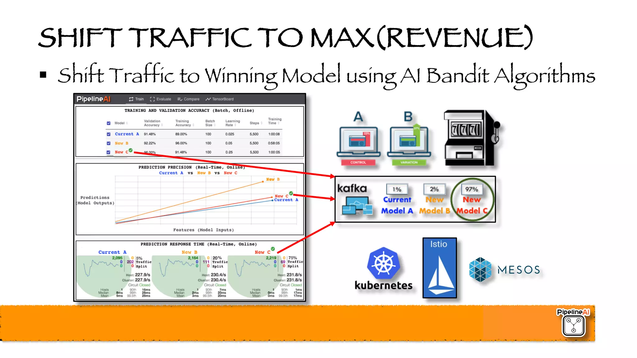 SHIFT TRAFFIC TO MAX(REVENUE)
§ Shift Traffic to Winning Model using AI Bandit Algorithms
 