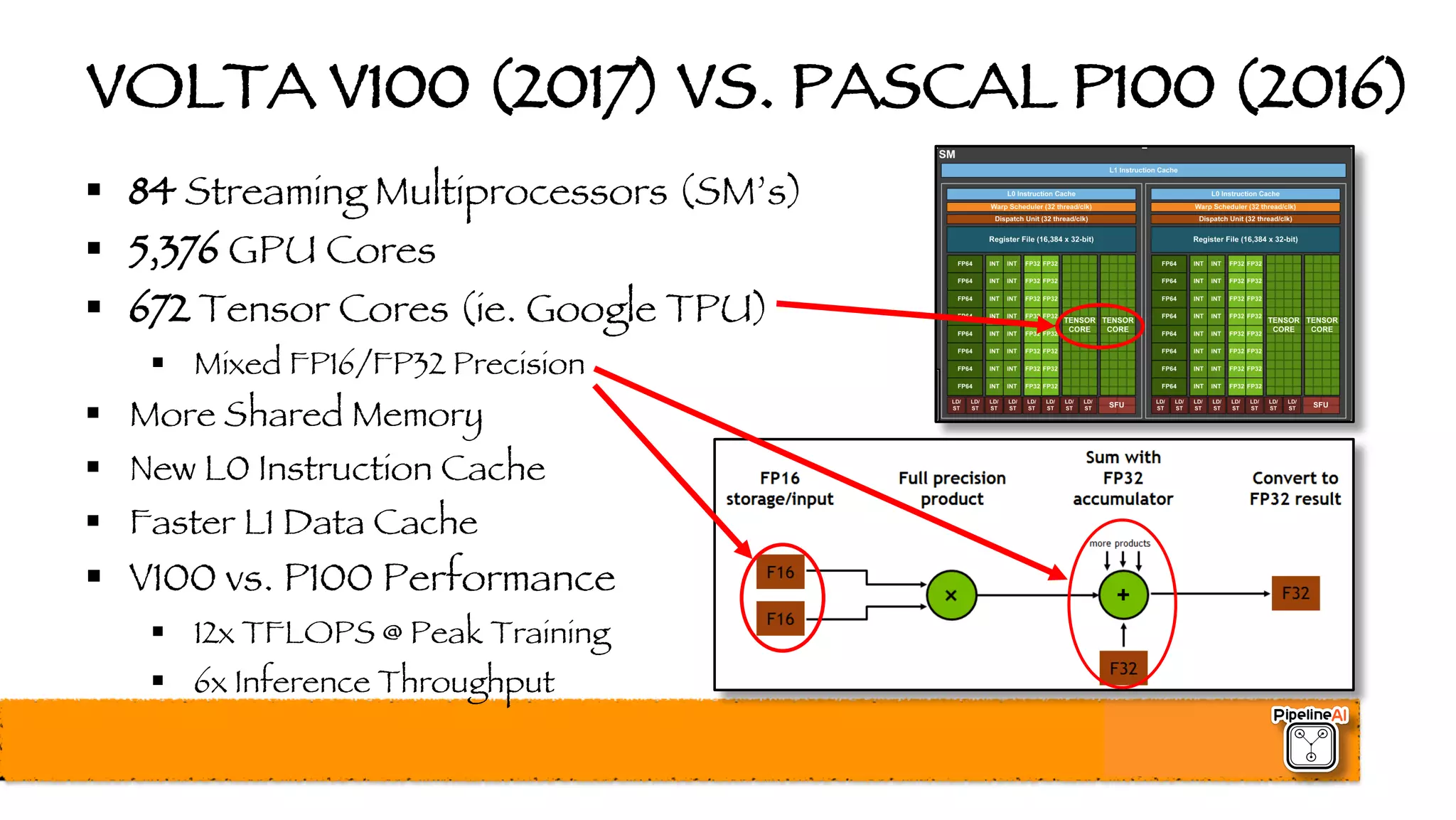 VOLTA V100 (2017) VS. PASCAL P100 (2016)
§ 84 Streaming Multiprocessors (SM’s)
§ 5,376 GPU Cores
§ 672 Tensor Cores (ie. Google TPU)
§ Mixed FP16/FP32 Precision
§ More Shared Memory
§ New L0 Instruction Cache
§ Faster L1 Data Cache
§ V100 vs. P100 Performance
§ 12x TFLOPS @ Peak Training
§ 6x Inference Throughput
 