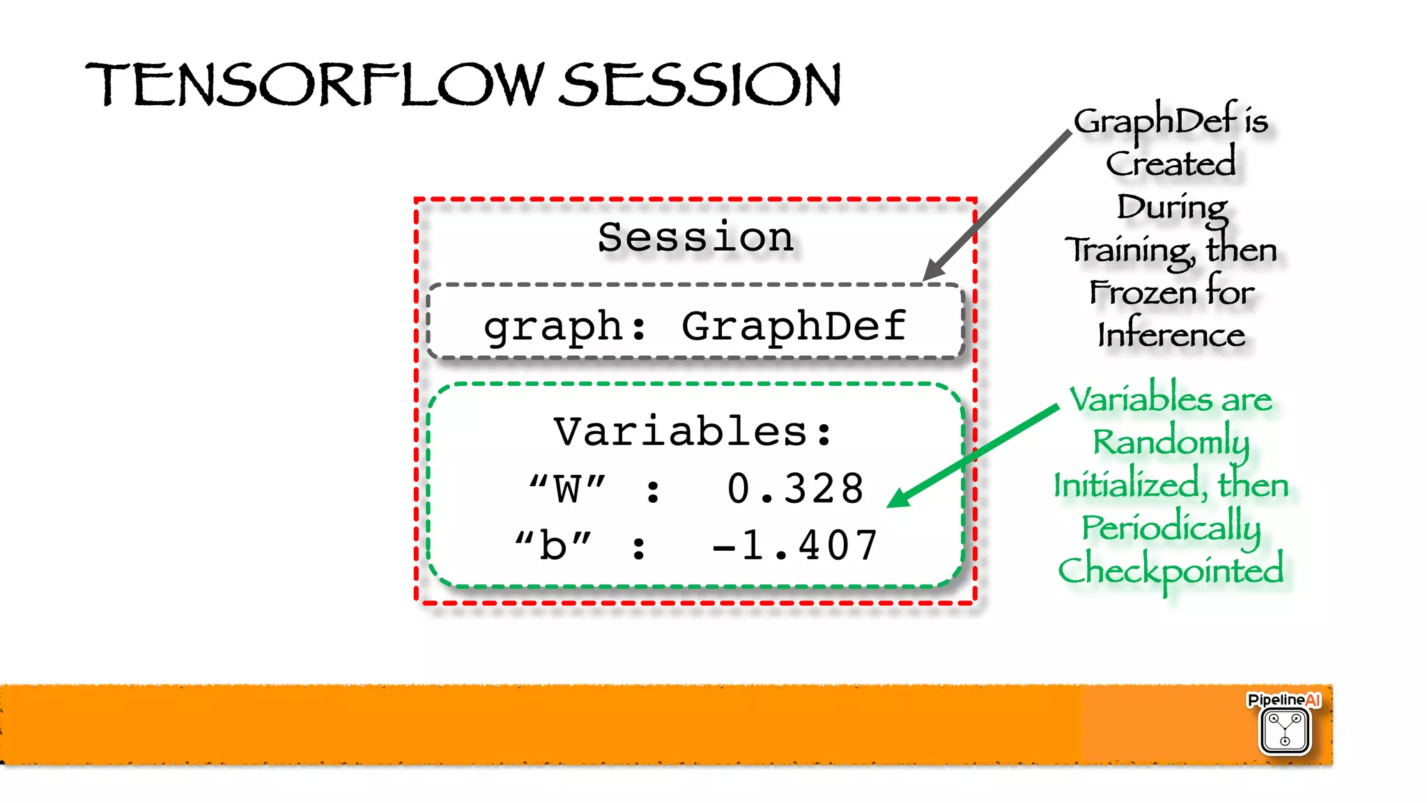 TENSORFLOW SESSION
Session
graph: GraphDef
Variables:
“W” : 0.328
“b” : -1.407
Variables are
Randomly
Initialized, then
Periodically
Checkpointed
GraphDef is
Created
During
Training, then
Frozen for
Inference
 