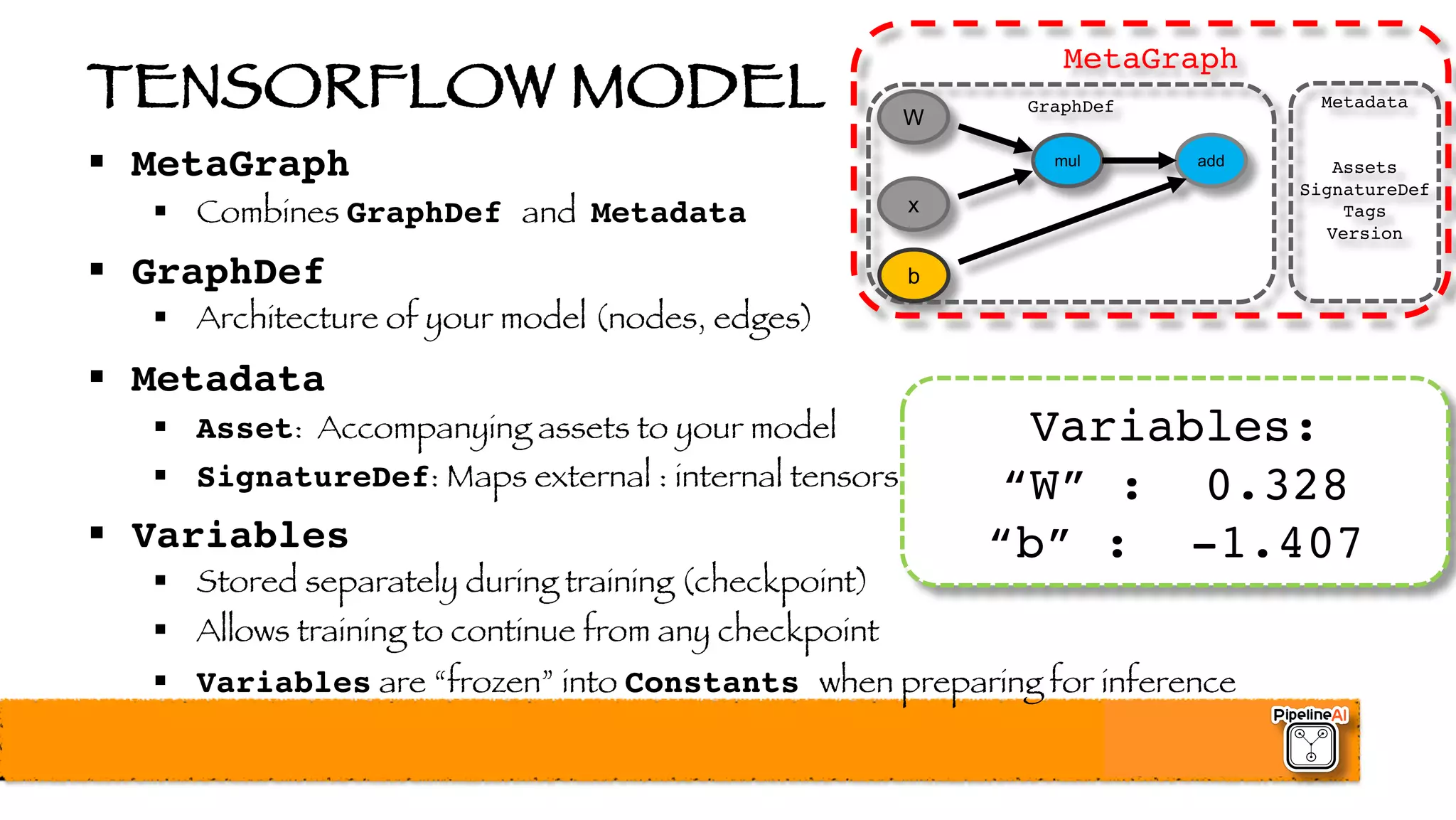TENSORFLOW MODEL
§ MetaGraph
§ Combines GraphDef and Metadata
§ GraphDef
§ Architecture of your model (nodes, edges)
§ Metadata
§ Asset: Accompanying assets to your model
§ SignatureDef: Maps external : internal tensors
§ Variables
§ Stored separately during training (checkpoint)
§ Allows training to continue from any checkpoint
§ Variables are “frozen” into Constants when preparing for inference
GraphDef
x
W
mul add
b
MetaGraph
Metadata
Assets
SignatureDef
Tags
Version
Variables:
“W” : 0.328
“b” : -1.407
 