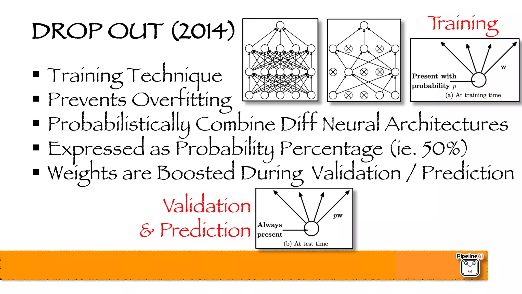 DROP OUT (2014)
§ Training Technique
§ Prevents Overfitting
§ Probabilistically Combine Diff Neural Architectures
§ Expressed as Probability Percentage (ie. 50%)
§ Weights are Boosted During Validation / Prediction
Training
Validation
& Prediction
 