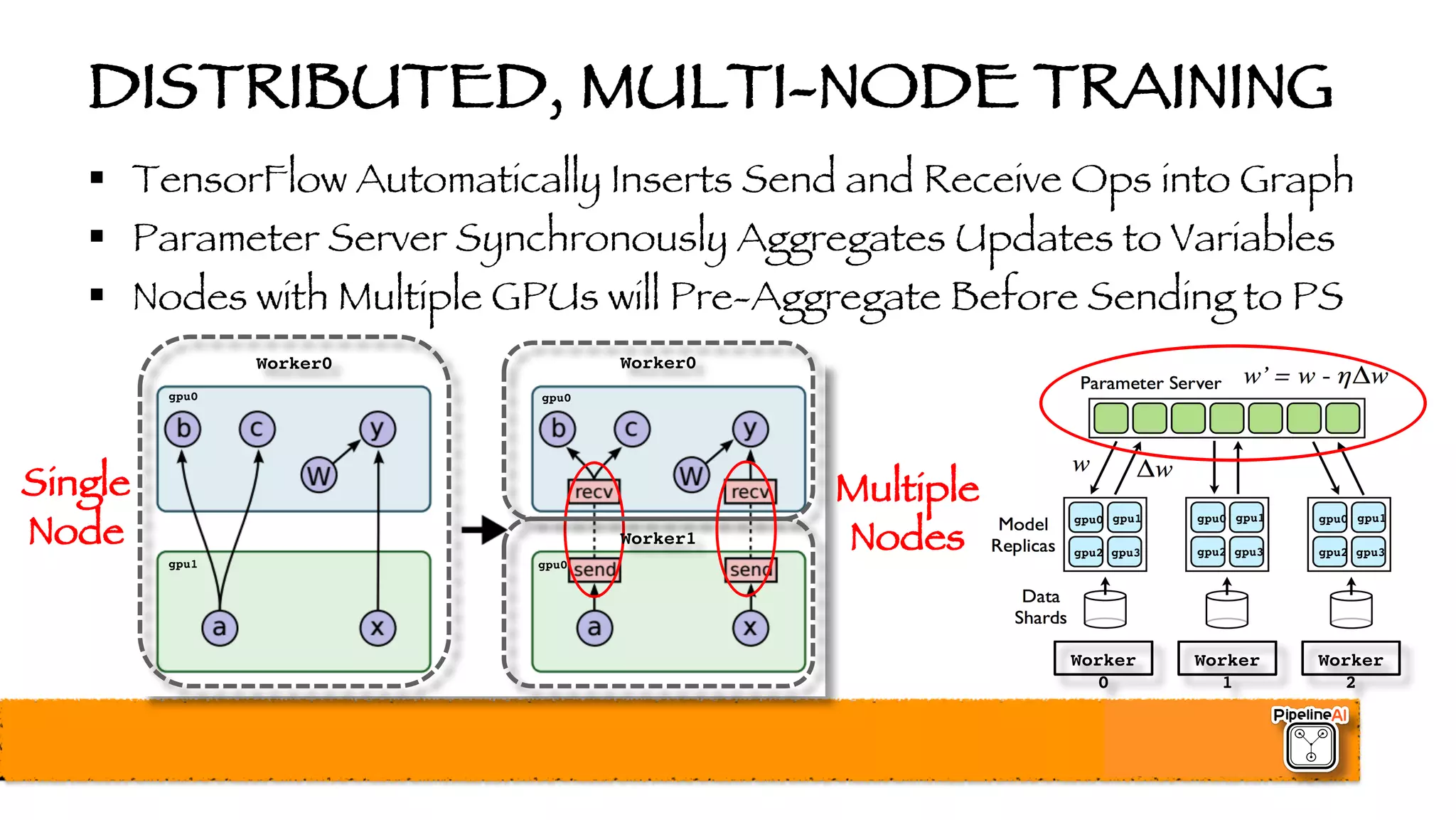 DISTRIBUTED, MULTI-NODE TRAINING
§ TensorFlow Automatically Inserts Send and Receive Ops into Graph
§ Parameter Server Synchronously Aggregates Updates to Variables
§ Nodes with Multiple GPUs will Pre-Aggregate Before Sending to PS
Worker0 Worker0
Worker1
Worker
0
Worker
1
Worker
2
gpu0 gpu1
gpu2 gpu3
gpu0 gpu1
gpu2 gpu3
gpu0 gpu1
gpu2 gpu3
gpu0
gpu1
gpu0
gpu0
Single
Node
Multiple
Nodes
 