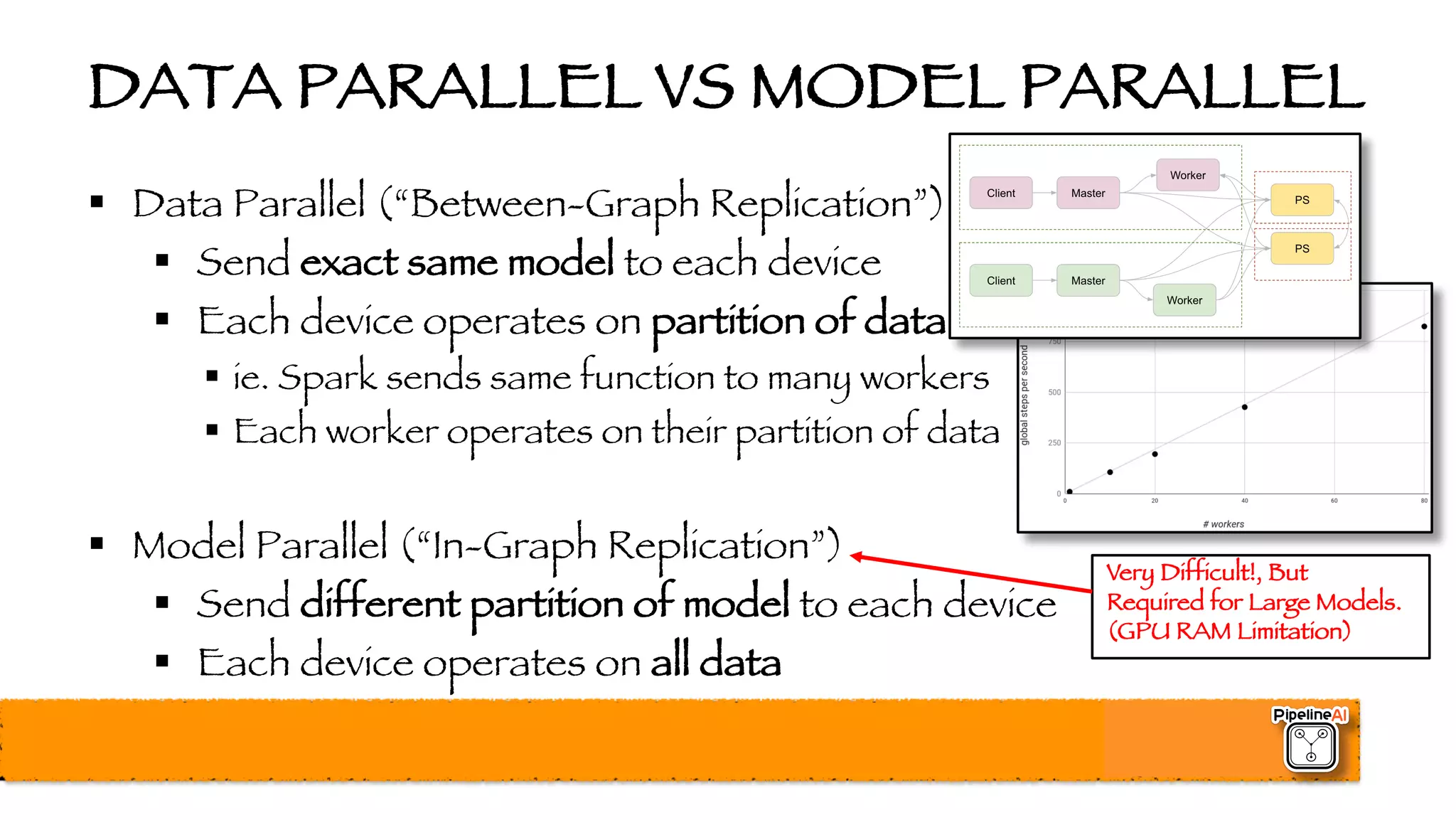 DATA PARALLEL VS MODEL PARALLEL
§ Data Parallel (“Between-Graph Replication”)
§ Send exact same model to each device
§ Each device operates on partition of data
§ ie. Spark sends same function to many workers
§ Each worker operates on their partition of data
§ Model Parallel (“In-Graph Replication”)
§ Send different partition of model to each device
§ Each device operates on all data
Very Difficult!, But
Required for Large Models.
(GPU RAM Limitation)
 