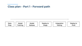 Class plan - Part 3 - Maintenance Flow
Data
Prep
Model
Training
Model
Release
Deploy to
Stage
Integration
Testing
Deploy t...