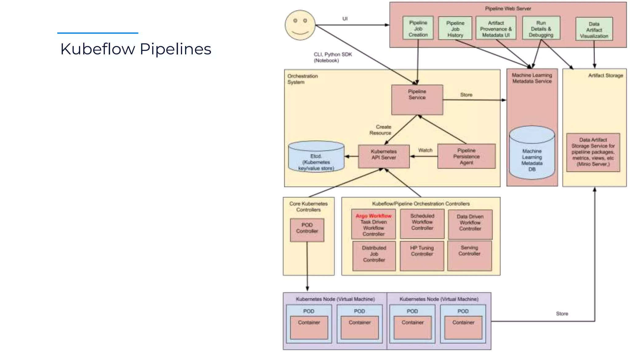 Kubeflow Pipelines
 