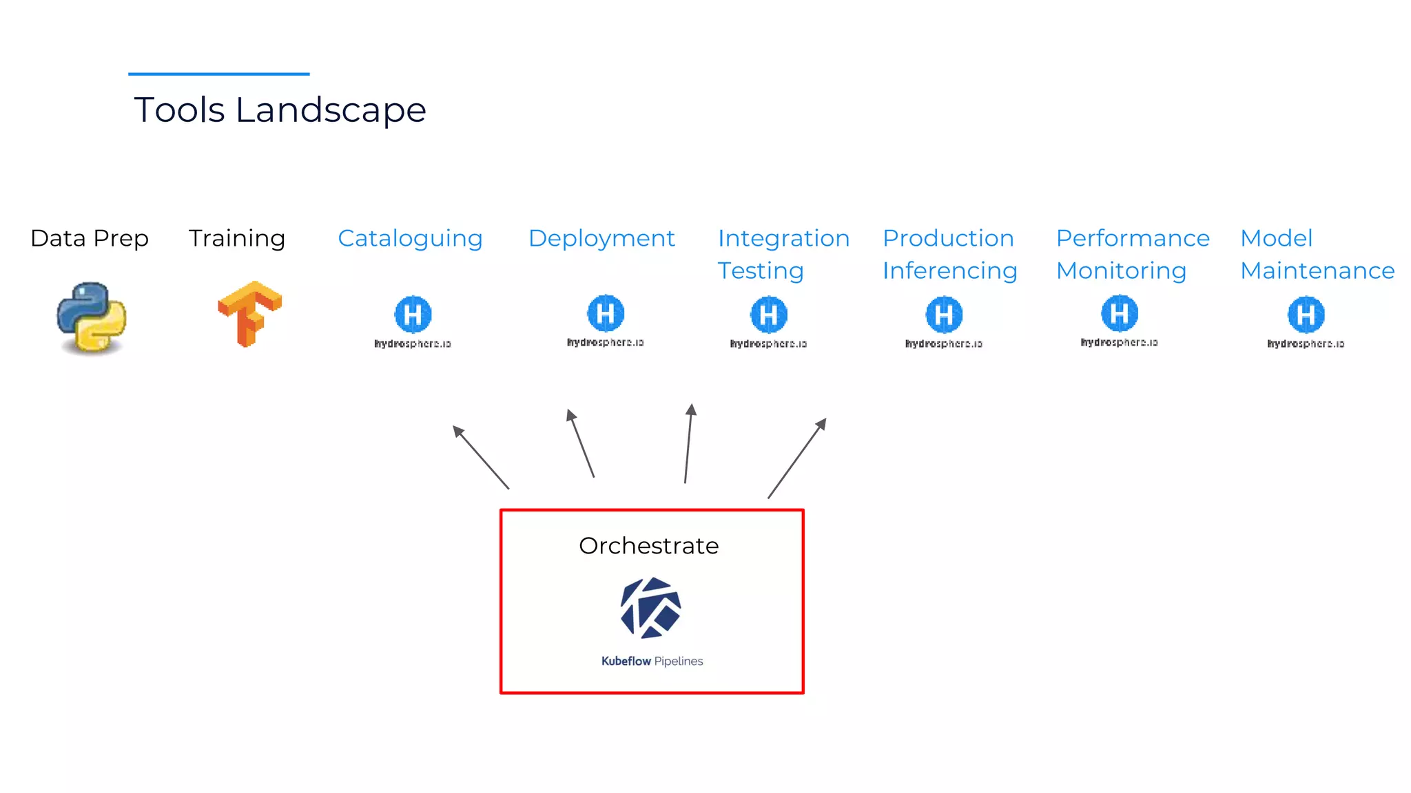 Data Prep Training Cataloguing Deployment Integration
Testing
Production
Inferencing
Performance
Monitoring
Model
Maintenance
Tools Landscape
Orchestrate
 