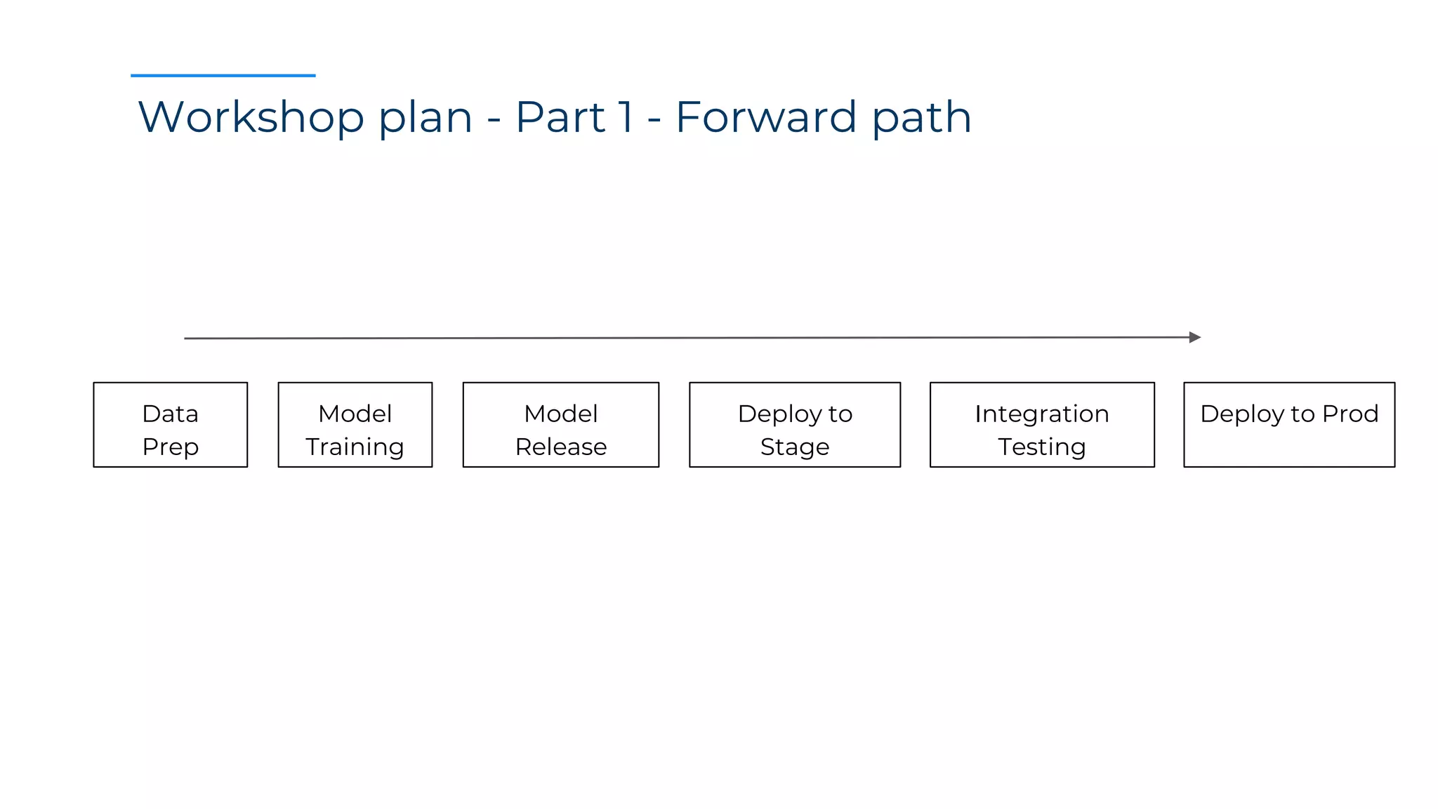 Workshop plan - Part 1 - Forward path
Data
Prep
Model
Training
Model
Release
Deploy to
Stage
Integration
Testing
Deploy to Prod
 