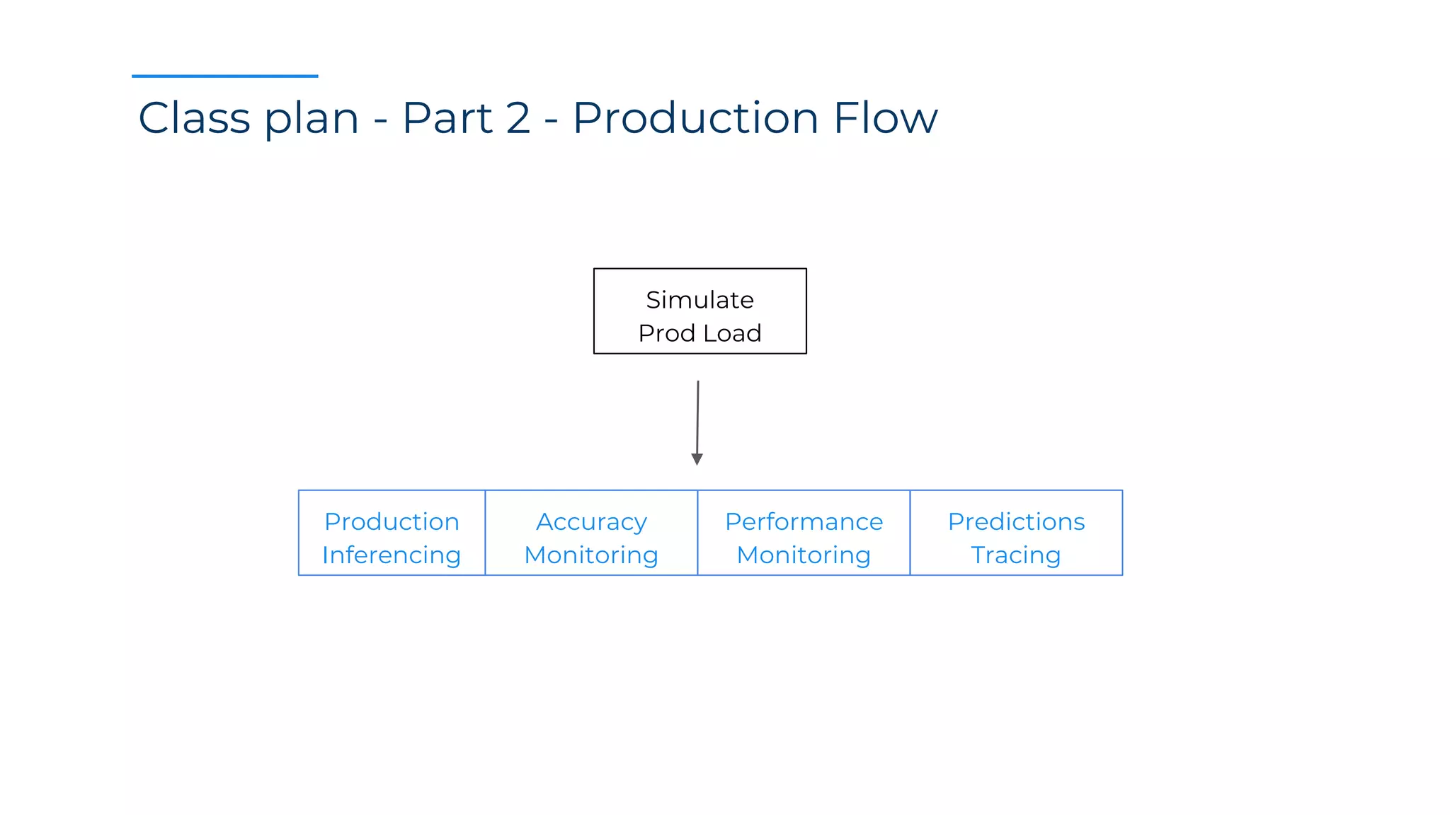 Class plan - Part 2 - Production Flow
Simulate
Prod Load
Production
Inferencing
Accuracy
Monitoring
Performance
Monitoring
Predictions
Tracing
 