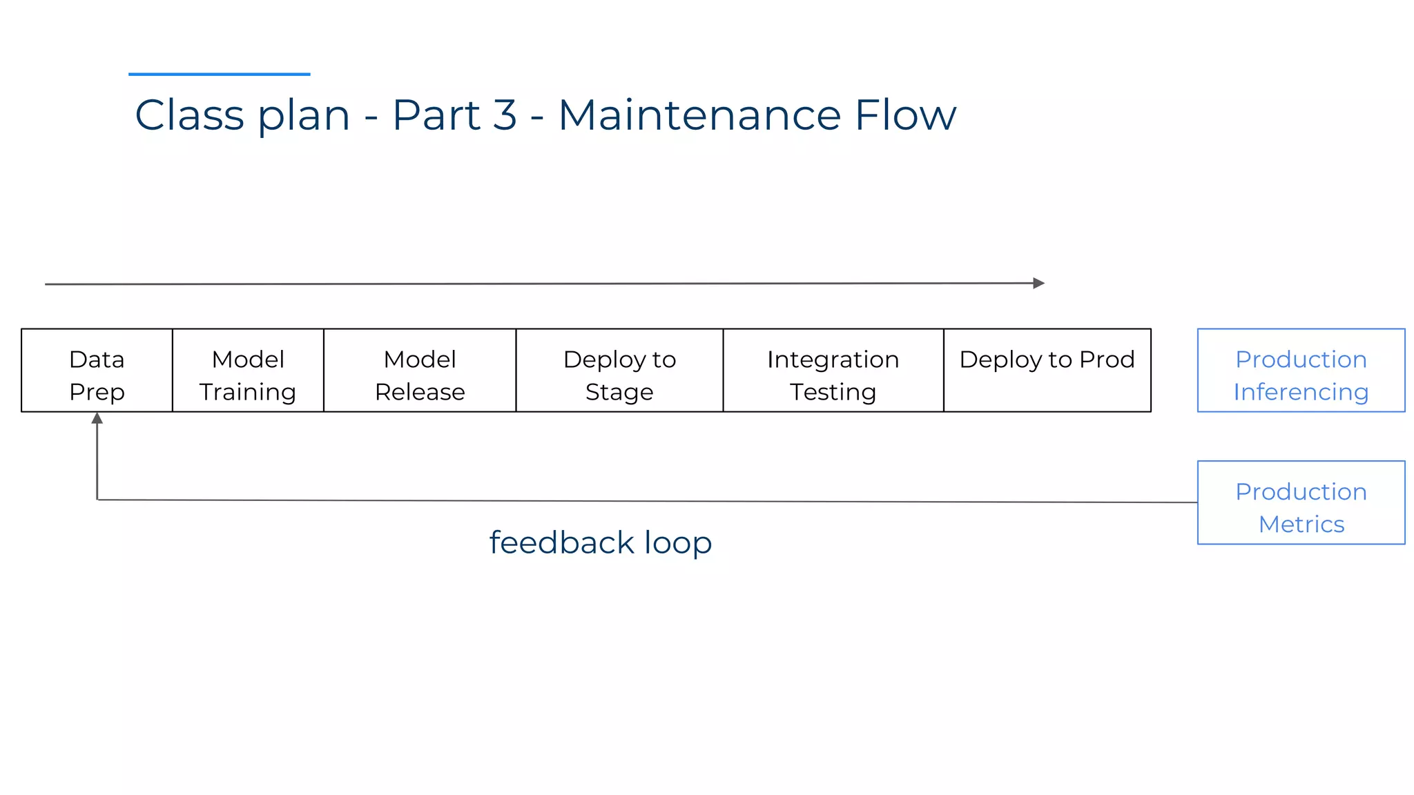 Class plan - Part 3 - Maintenance Flow
Data
Prep
Model
Training
Model
Release
Deploy to
Stage
Integration
Testing
Deploy to Prod Production
Inferencing
Production
Metrics
feedback loop
 