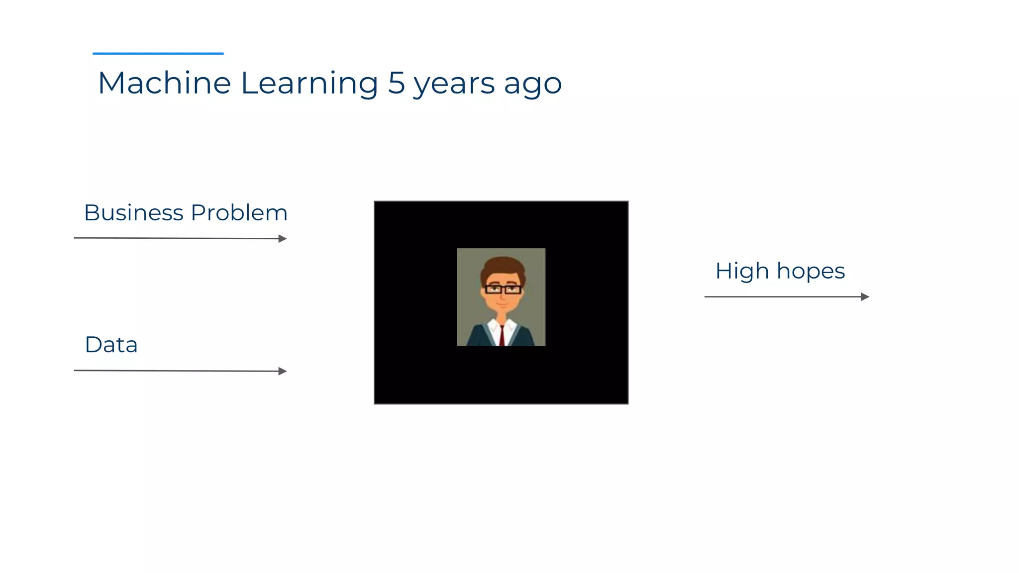 Machine Learning 5 years ago
Business Problem
Data
High hopes
 