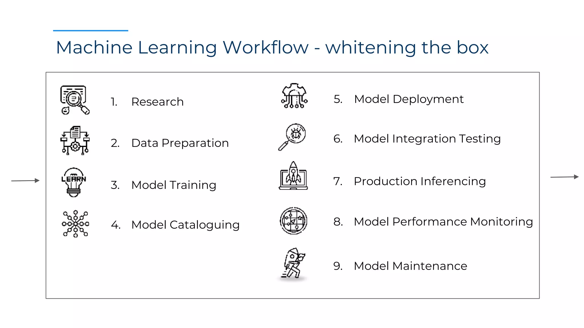 Machine Learning Workflow - whitening the box
1. Research
2. Data Preparation
3. Model Training
4. Model Cataloguing
5. Model Deployment
6. Model Integration Testing
7. Production Inferencing
8. Model Performance Monitoring
9. Model Maintenance
 