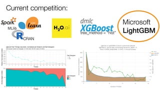 tree_method = “hist”
CRAN
Microsoft 
LightGBM
CRAN
Current competition:
 