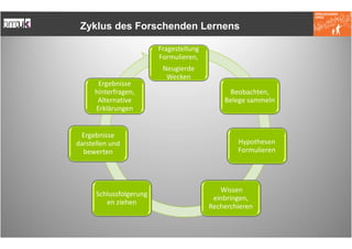 Zyklus des Forschenden Lernens

                         Fragestellung
                         Formulieren,
                          Neugierde
                           Wecken
      Ergebnisse
     hinterfragen,                            Beobachten,
      Alternative                            Belege sammeln
     Erklärungen


 Ergebnisse
darstellen und                                   Hypothesen
  bewerten                                       Formulieren




                                            Wissen
      Schlussfolgerung
                                          einbringen,
         en ziehen
                                         Recherchieren
 