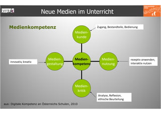 Neue Medien im Unterricht

   Medienkompetenz                                          Zugang, Bestandteile, Bedienung
                                                  Medien-
                                                   kunde




                               Medien-           Medien-       Medien-               rezeptiv anwenden,
    innovativ, kreativ                                                               interaktiv nutzen
                              gestaltung        kompetenz      nutzung




                                                  Medien-
                                                   kritik
                                                            Analyse, Reflexion,
                                                            ethische Beurteilung
aus: Digitale Kompetenz an Österreichs Schulen, 2010
 