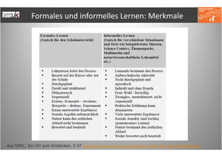 Formales und informelles Lernen: Merkmale




Aus SMEC, Ein Ort zum Entdecken, S 47 http://www.museoscienza.org/smec/pdf_ger/EIN_ORT_ZUM_ENTDECKEN.pdf
 