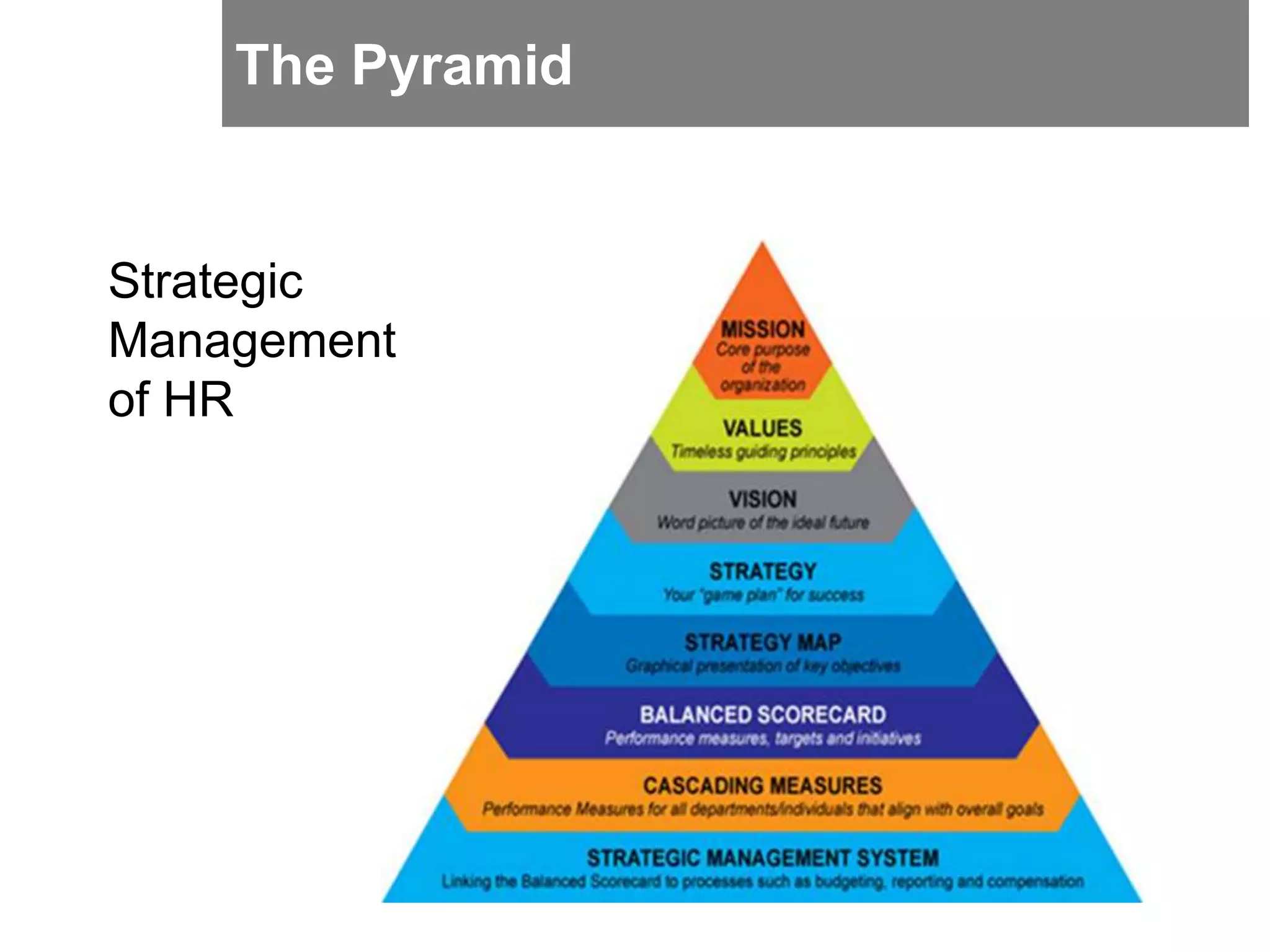 The Pyramid
Strategic
Management
of HR
 