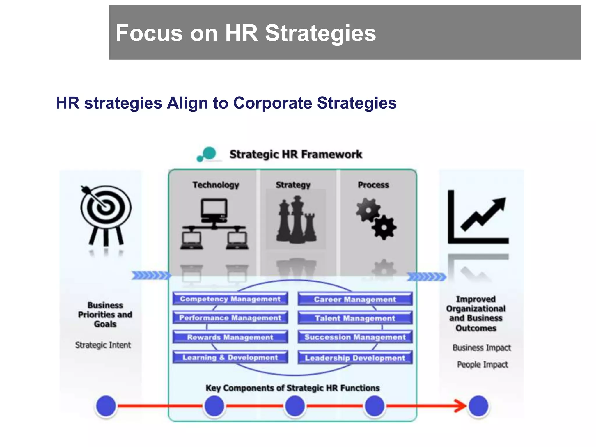 Focus on HR Strategies
HR strategies Align to Corporate Strategies
 