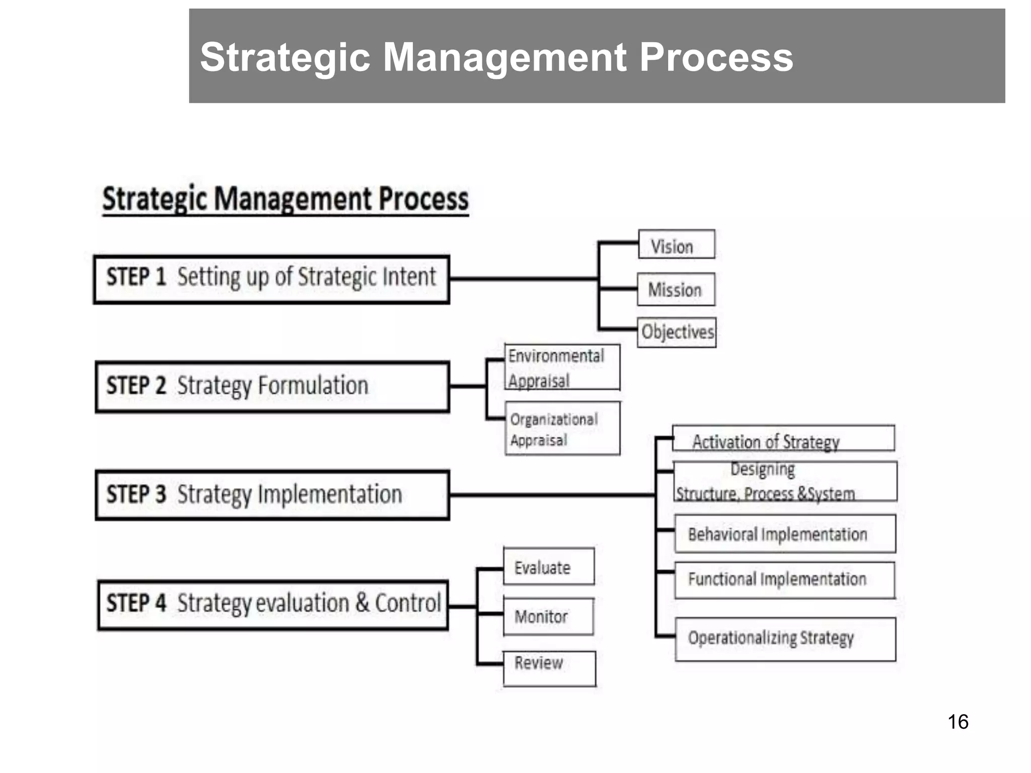 Strategic Management Process
16
 