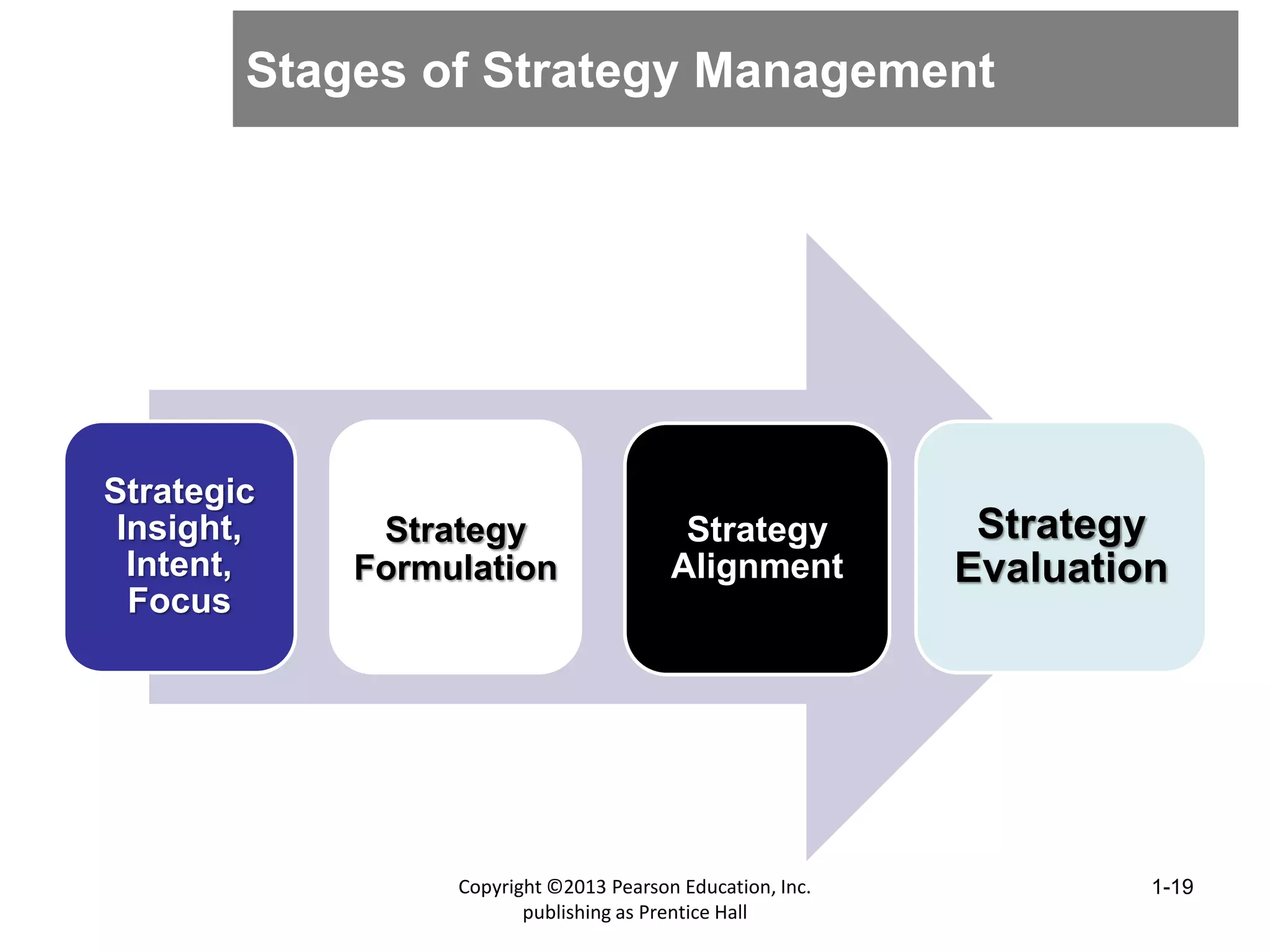 Stages of Strategy Management
Strategic
Insight,
Intent,
Focus
Strategy
Formulation
Strategy
Alignment
Strategy
Evaluation
1-19
Copyright ©2013 Pearson Education, Inc.
publishing as Prentice Hall
 