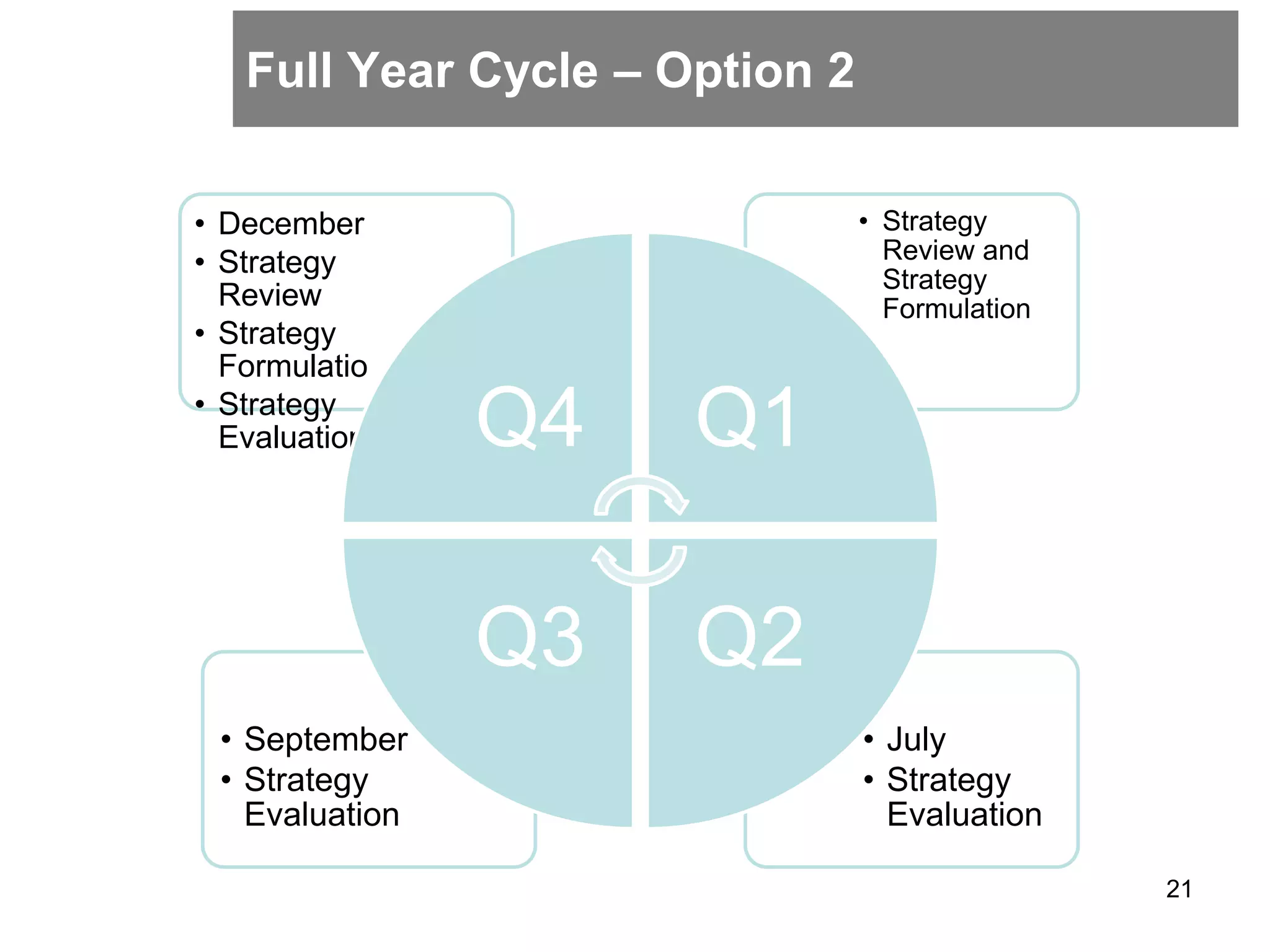 Full Year Cycle – Option 2
21
• July
• Strategy
Evaluation
• September
• Strategy
Evaluation
• Strategy
Review and
Strategy
Formulation
• December
• Strategy
Review
• Strategy
Formulatio
• Strategy
Evaluation Q4 Q1
Q2
Q3
 