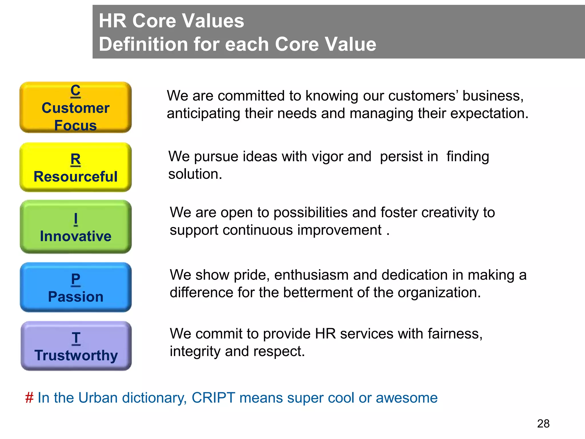 HR Core Values
Definition for each Core Value
# In the Urban dictionary, CRIPT means super cool or awesome
We are committed to knowing our customers’ business,
anticipating their needs and managing their expectation.
C
Customer
Focus
R
Resourceful
We pursue ideas with vigor and persist in finding
solution.
I
Innovative
We are open to possibilities and foster creativity to
support continuous improvement .
P
Passion
We show pride, enthusiasm and dedication in making a
difference for the betterment of the organization.
T
Trustworthy
We commit to provide HR services with fairness,
integrity and respect.
28
 