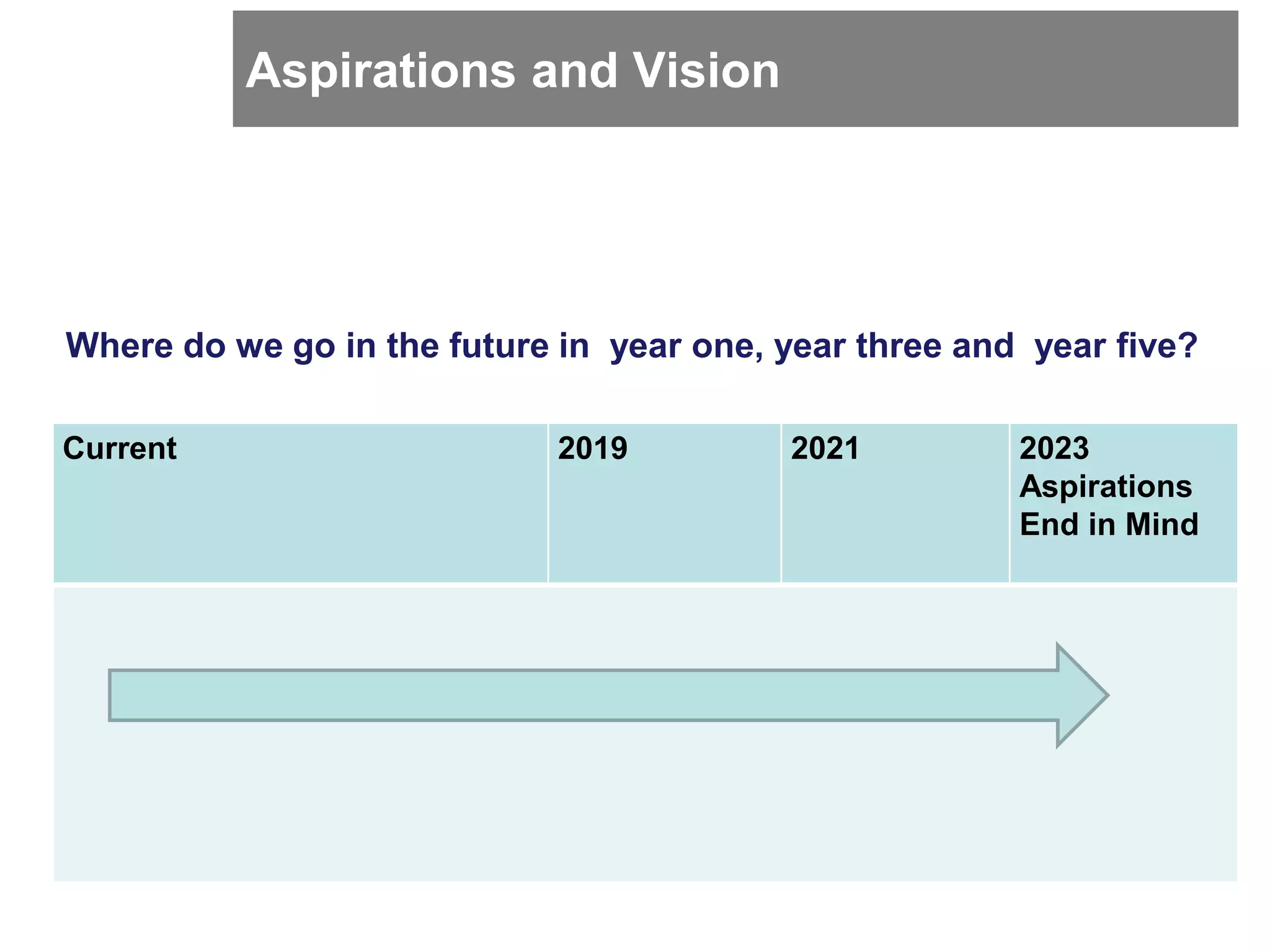 Aspirations and Vision
Where do we go in the future in year one, year three and year five?
Current 2019 2021 2023
Aspirations
End in Mind
 