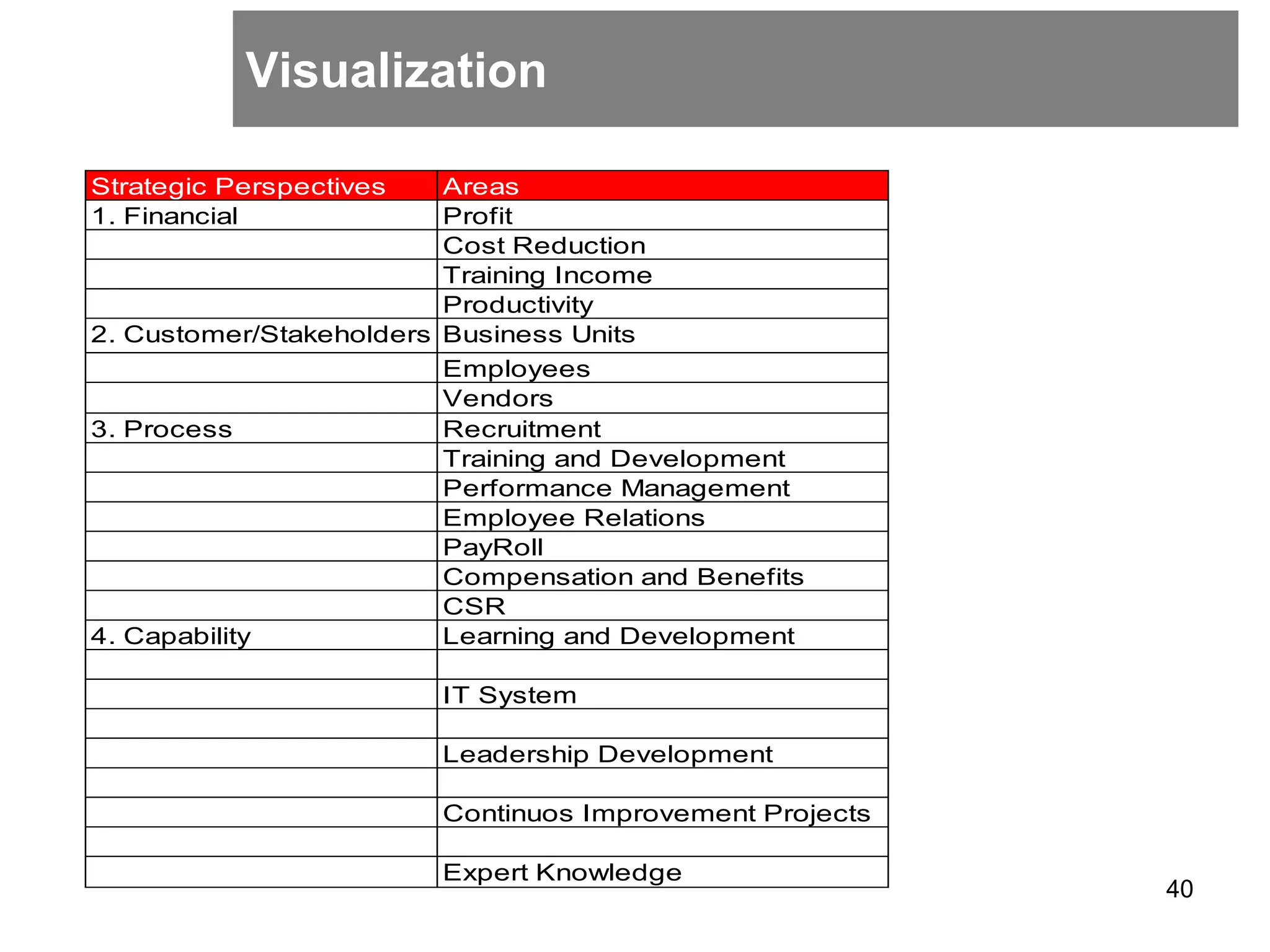 Visualization
40
Strategic Perspectives Areas
1. Financial Profit
Cost Reduction
Training Income
Productivity
2. Customer/Stakeholders Business Units
Employees
Vendors
3. Process Recruitment
Training and Development
Performance Management
Employee Relations
PayRoll
Compensation and Benefits
CSR
4. Capability Learning and Development
IT System
Leadership Development
Continuos Improvement Projects
Expert Knowledge
 