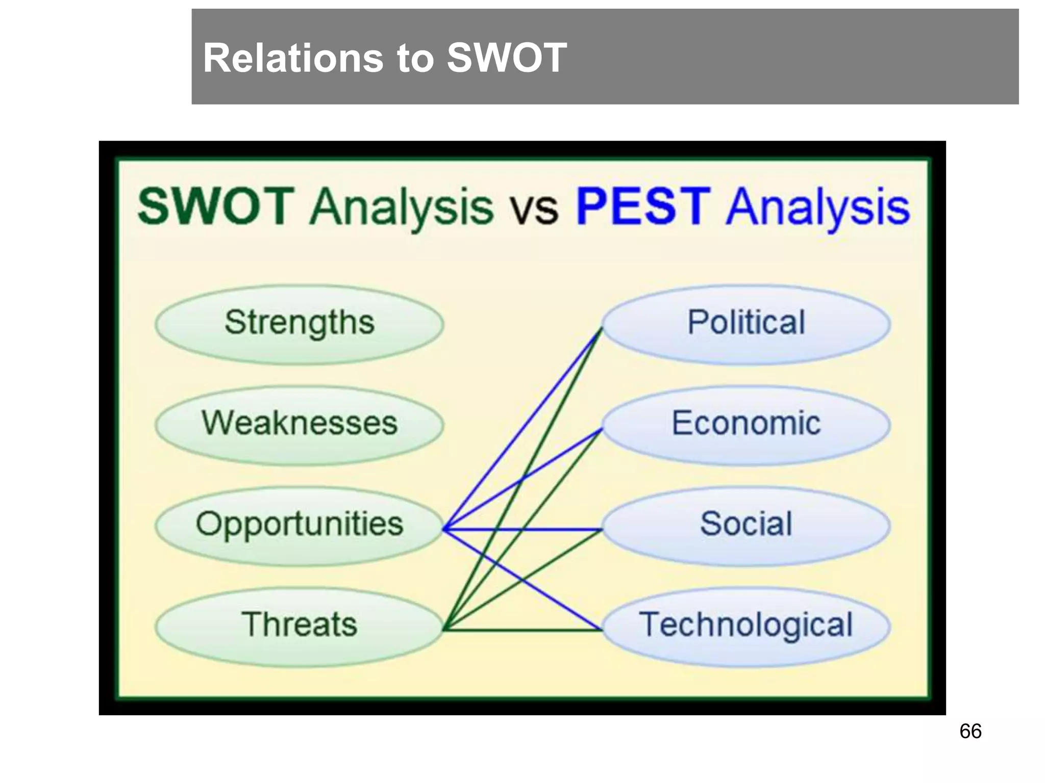 Relations to SWOT
66
 