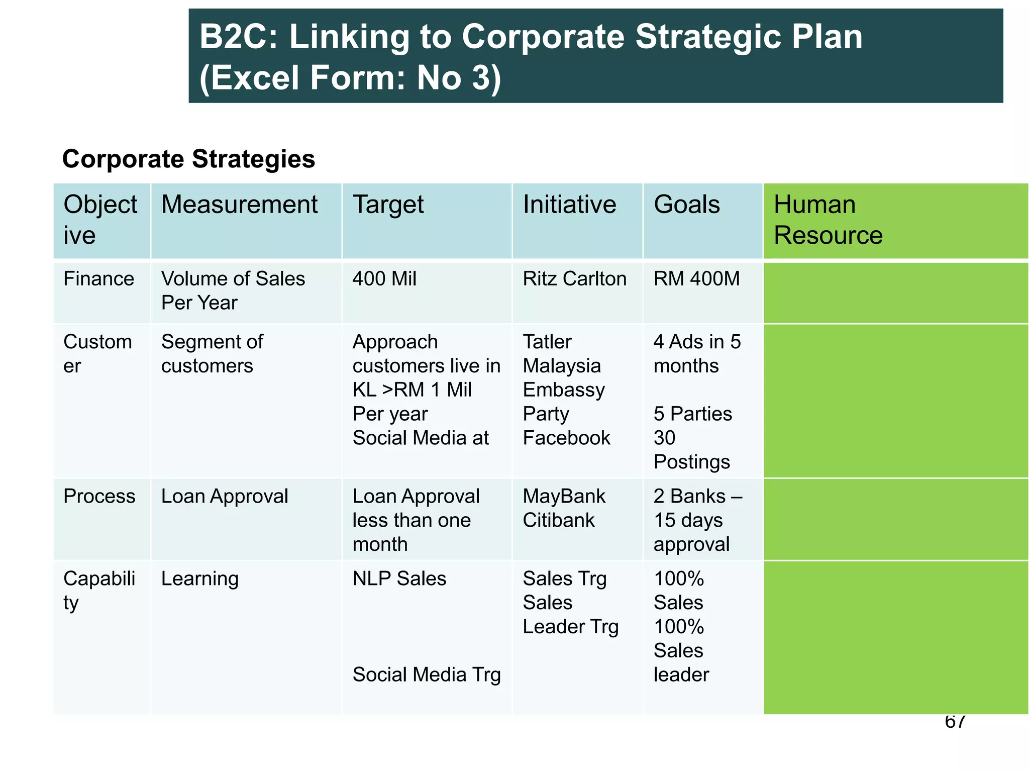 B2C: Linking to Corporate Strategic Plan
(Excel Form: No 3)
67
Object
ive
Measurement Target Initiative Goals Human
Resource
Finance Volume of Sales
Per Year
400 Mil Ritz Carlton RM 400M
Custom
er
Segment of
customers
Approach
customers live in
KL >RM 1 Mil
Per year
Social Media at
Tatler
Malaysia
Embassy
Party
Facebook
4 Ads in 5
months
5 Parties
30
Postings
Process Loan Approval Loan Approval
less than one
month
MayBank
Citibank
2 Banks –
15 days
approval
Capabili
ty
Learning NLP Sales
Social Media Trg
Sales Trg
Sales
Leader Trg
100%
Sales
100%
Sales
leader
Corporate Strategies
 