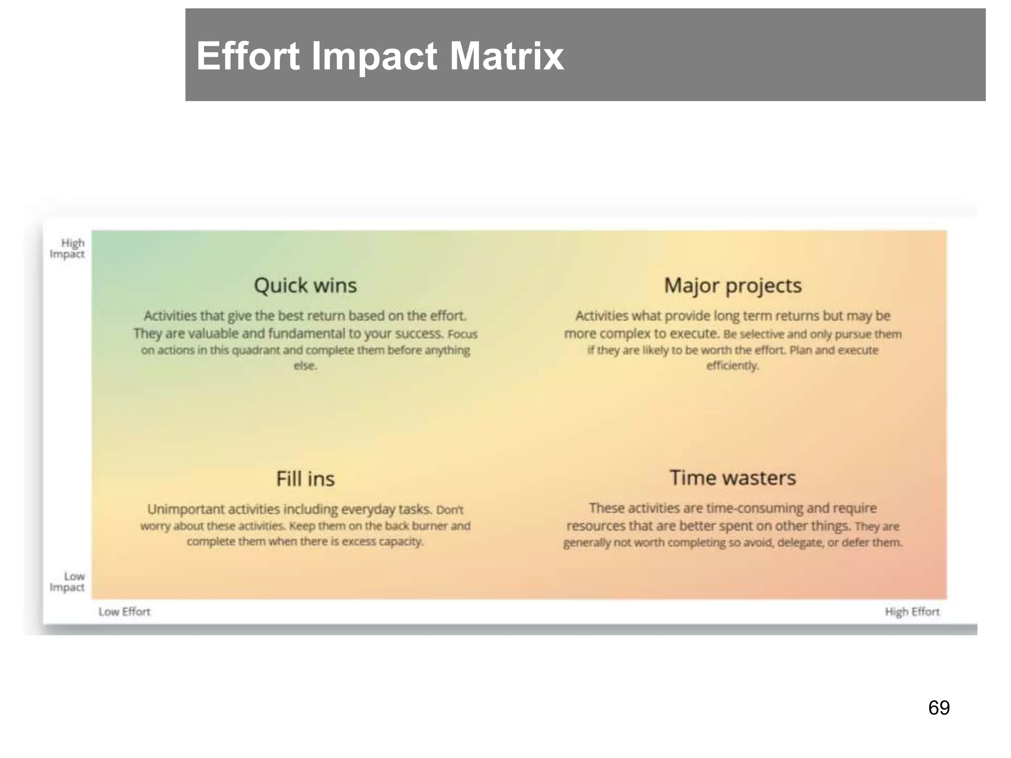 Effort Impact Matrix
69
 