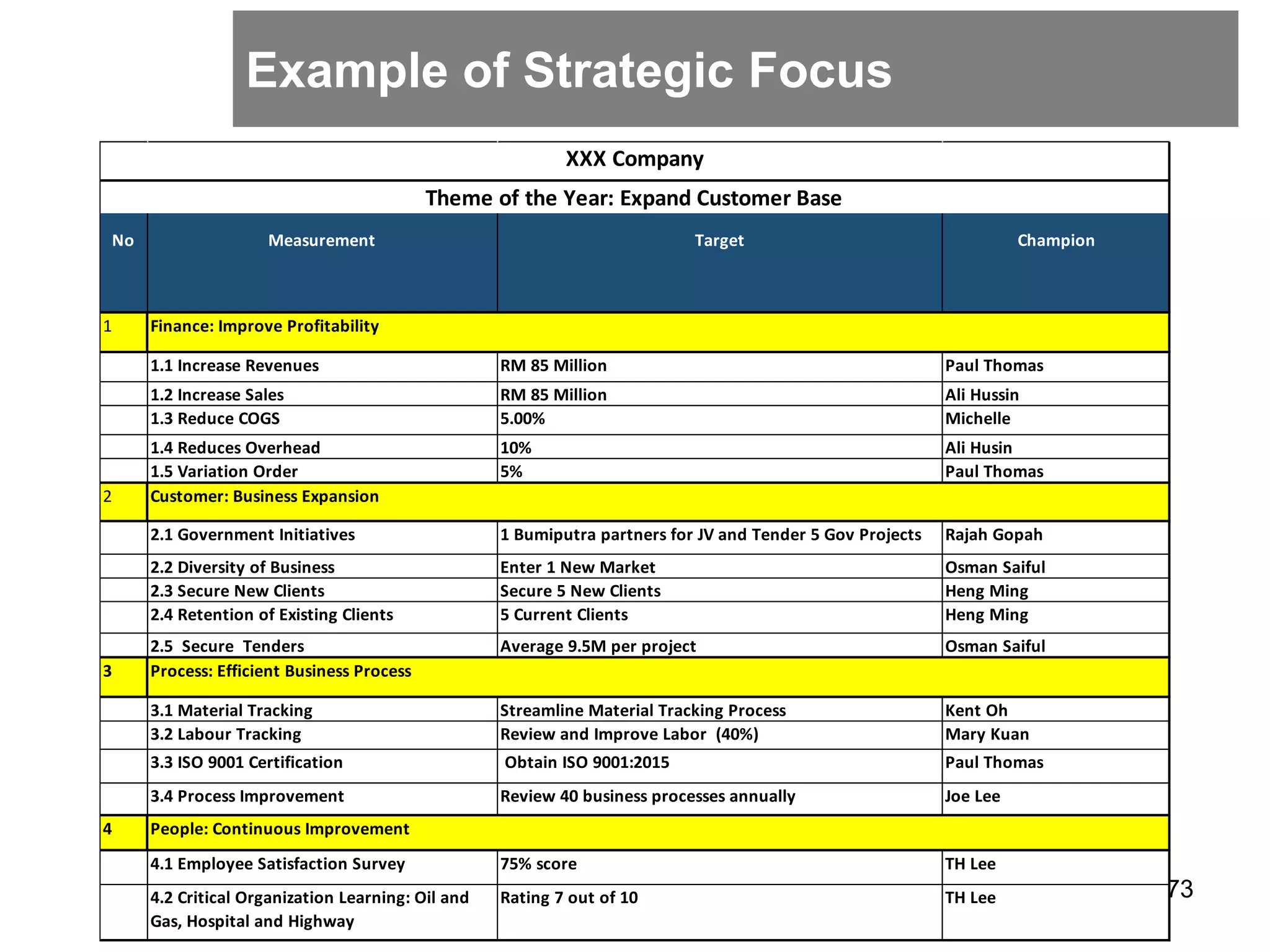 Example of Strategic Focus
73
No Measurement Target Champion
1
1.1 Increase Revenues RM 85 Million Paul Thomas
1.2 Increase Sales RM 85 Million Ali Hussin
1.3 Reduce COGS 5.00% Michelle
1.4 Reduces Overhead 10% Ali Husin
1.5 Variation Order 5% Paul Thomas
2 Customer: Business Expansion
2.1 Government Initiatives 1 Bumiputra partners for JV and Tender 5 Gov Projects Rajah Gopah
2.2 Diversity of Business Enter 1 New Market Osman Saiful
2.3 Secure New Clients Secure 5 New Clients Heng Ming
2.4 Retention of Existing Clients 5 Current Clients Heng Ming
2.5 Secure Tenders Average 9.5M per project Osman Saiful
3 Process: Efficient Business Process
3.1 Material Tracking Streamline Material Tracking Process Kent Oh
3.2 Labour Tracking Review and Improve Labor (40%) Mary Kuan
3.3 ISO 9001 Certification Obtain ISO 9001:2015 Paul Thomas
3.4 Process Improvement Review 40 business processes annually Joe Lee
4 People: Continuous Improvement
4.1 Employee Satisfaction Survey 75% score TH Lee
4.2 Critical Organization Learning: Oil and
Gas, Hospital and Highway
Rating 7 out of 10 TH Lee
Finance: Improve Profitability
XXX Company
Theme of the Year: Expand Customer Base
 