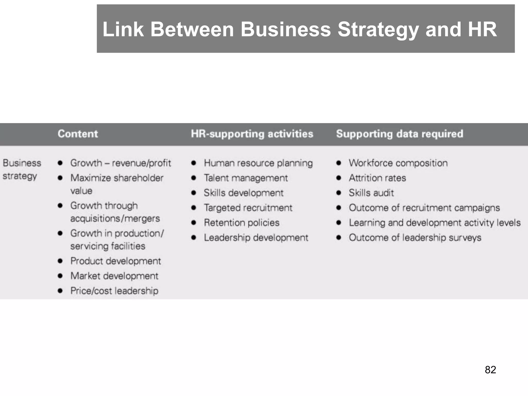 Link Between Business Strategy and HR
82
 
