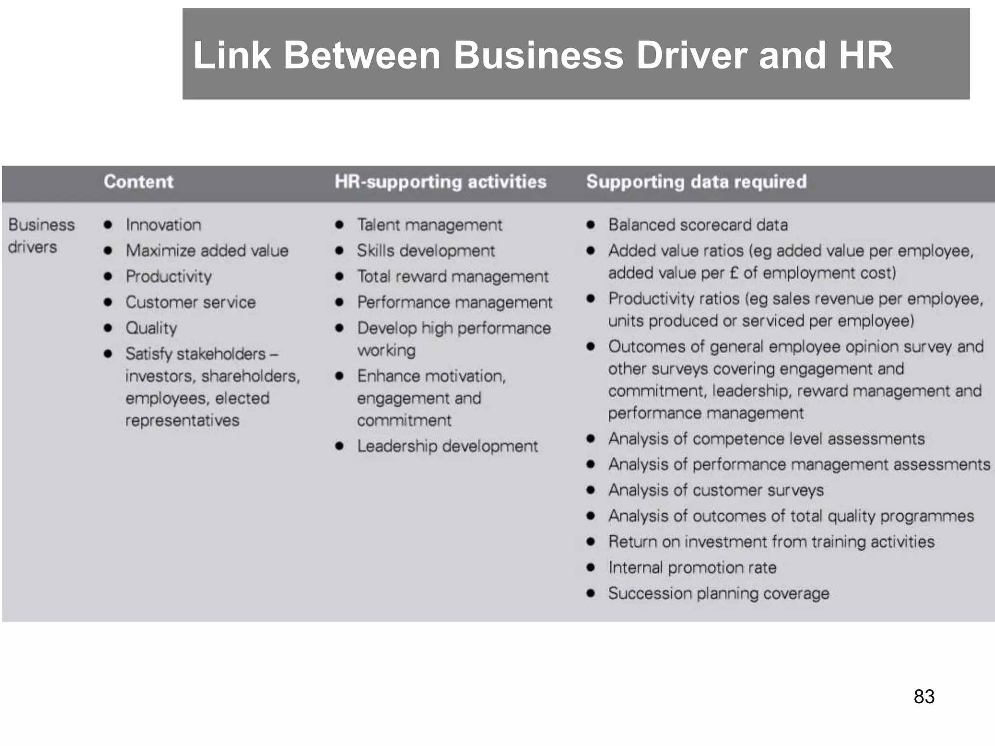 Link Between Business Driver and HR
83
 